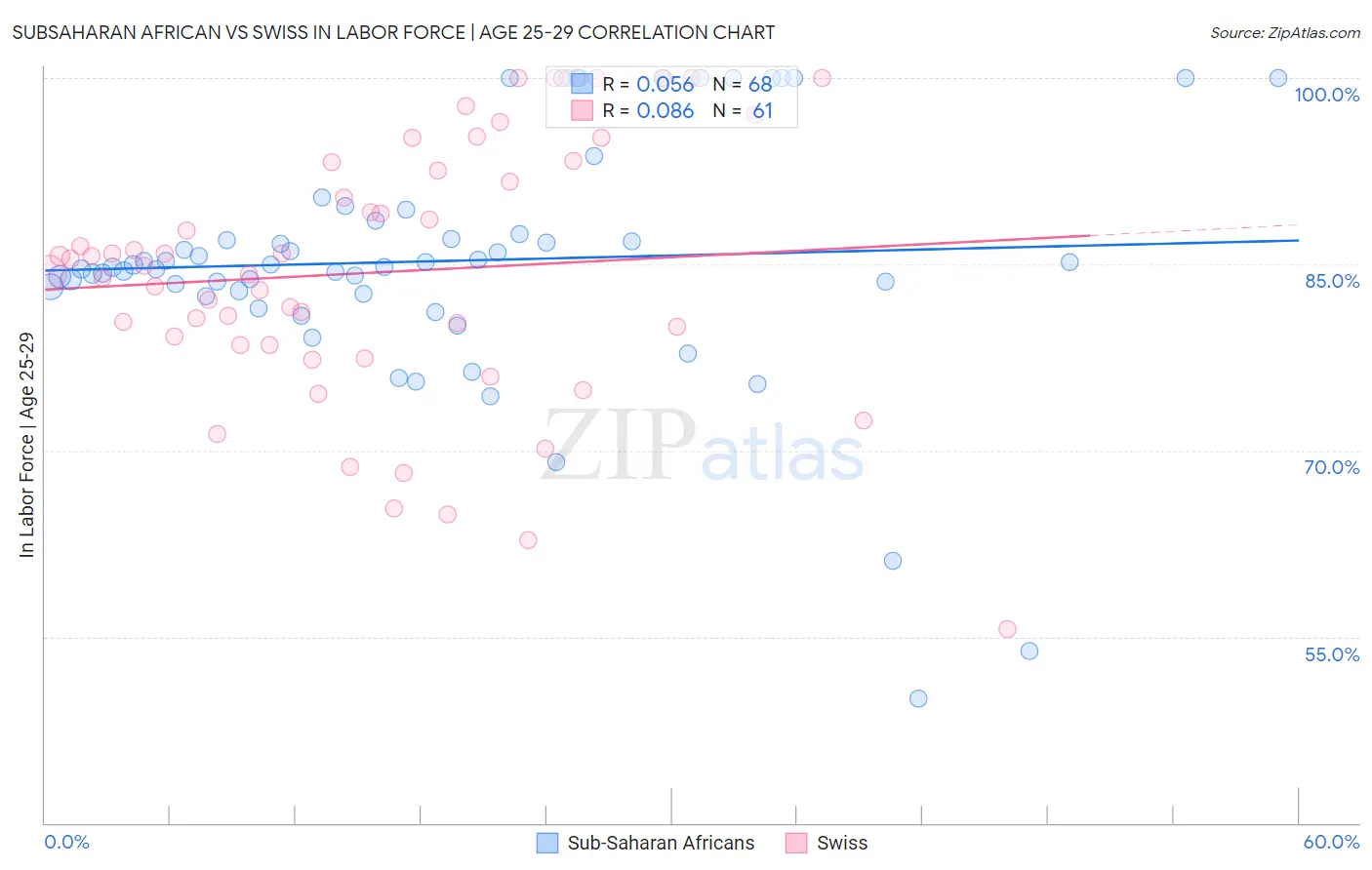 Subsaharan African vs Swiss In Labor Force | Age 25-29