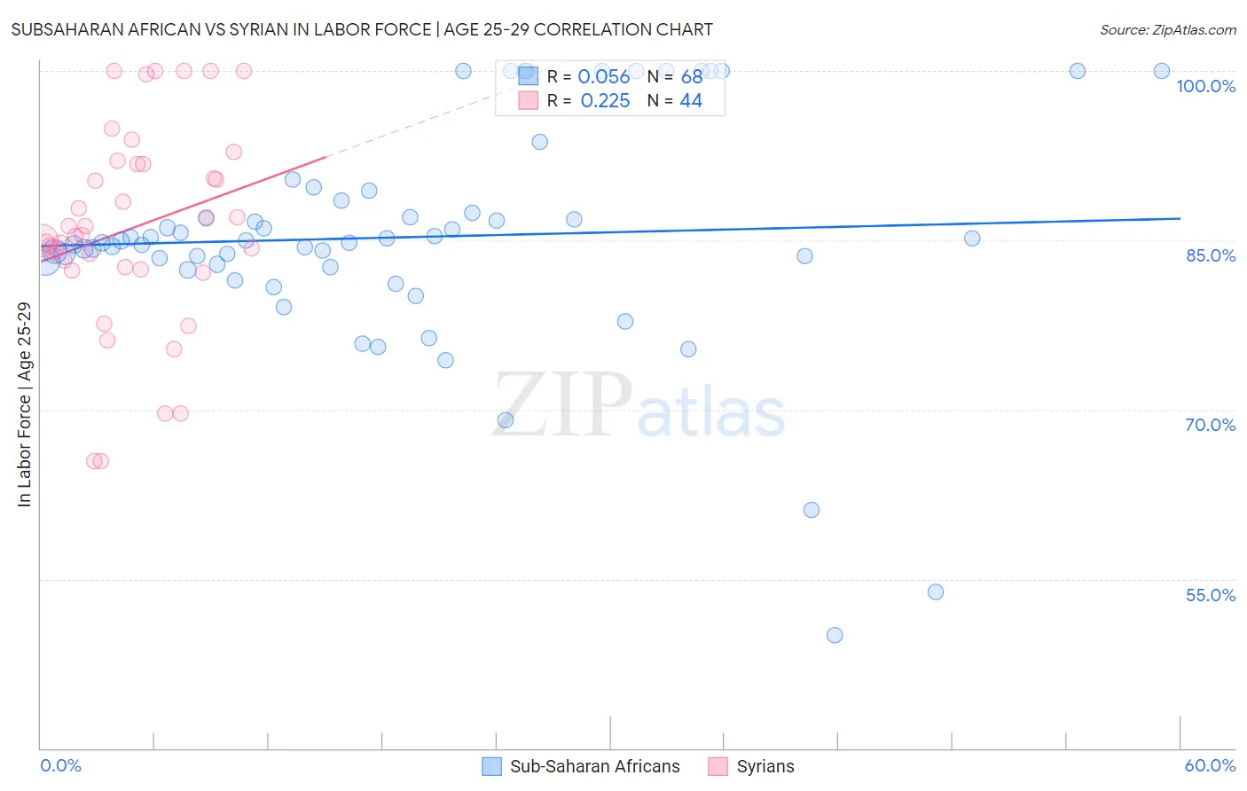 Subsaharan African vs Syrian In Labor Force | Age 25-29