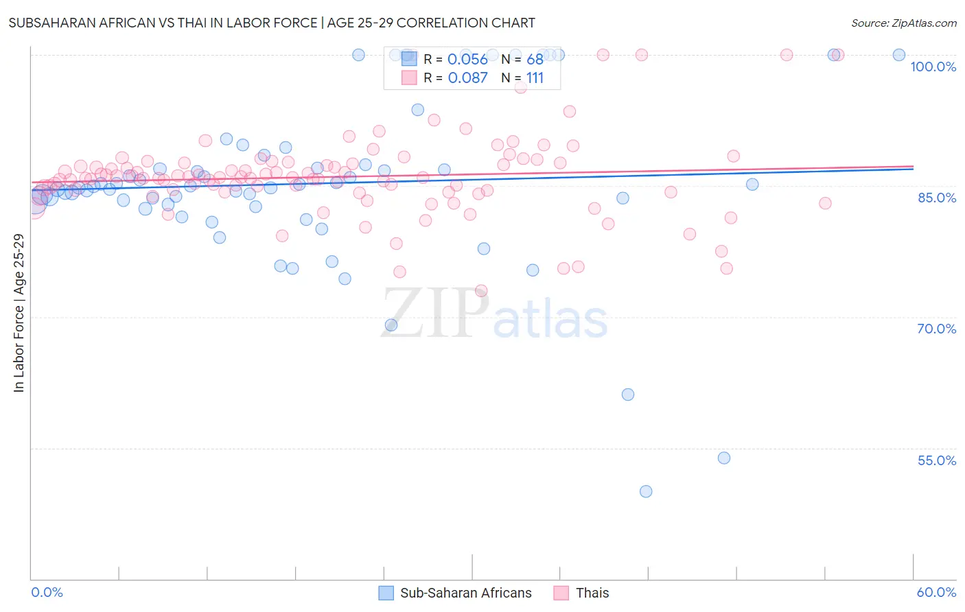 Subsaharan African vs Thai In Labor Force | Age 25-29