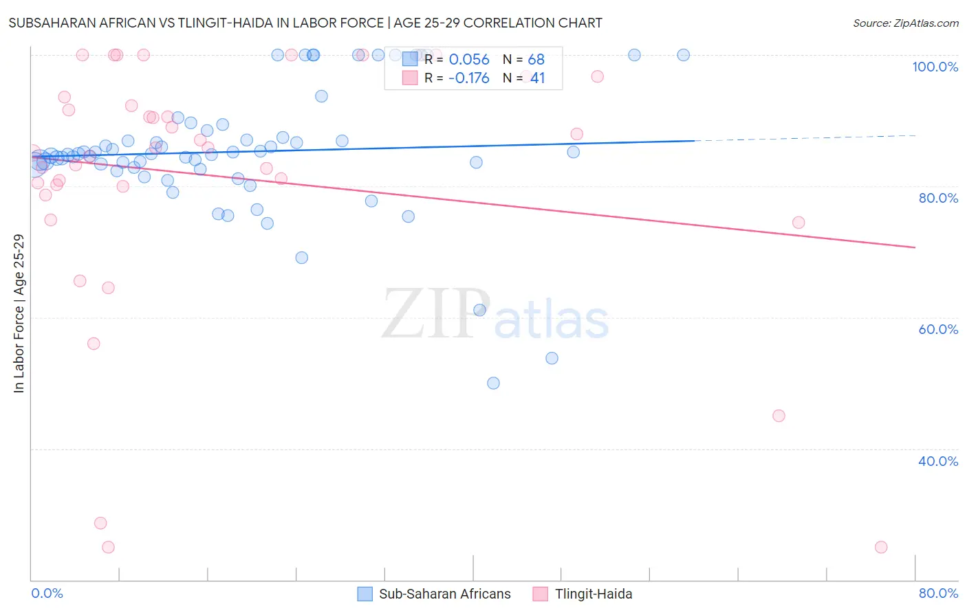 Subsaharan African vs Tlingit-Haida In Labor Force | Age 25-29