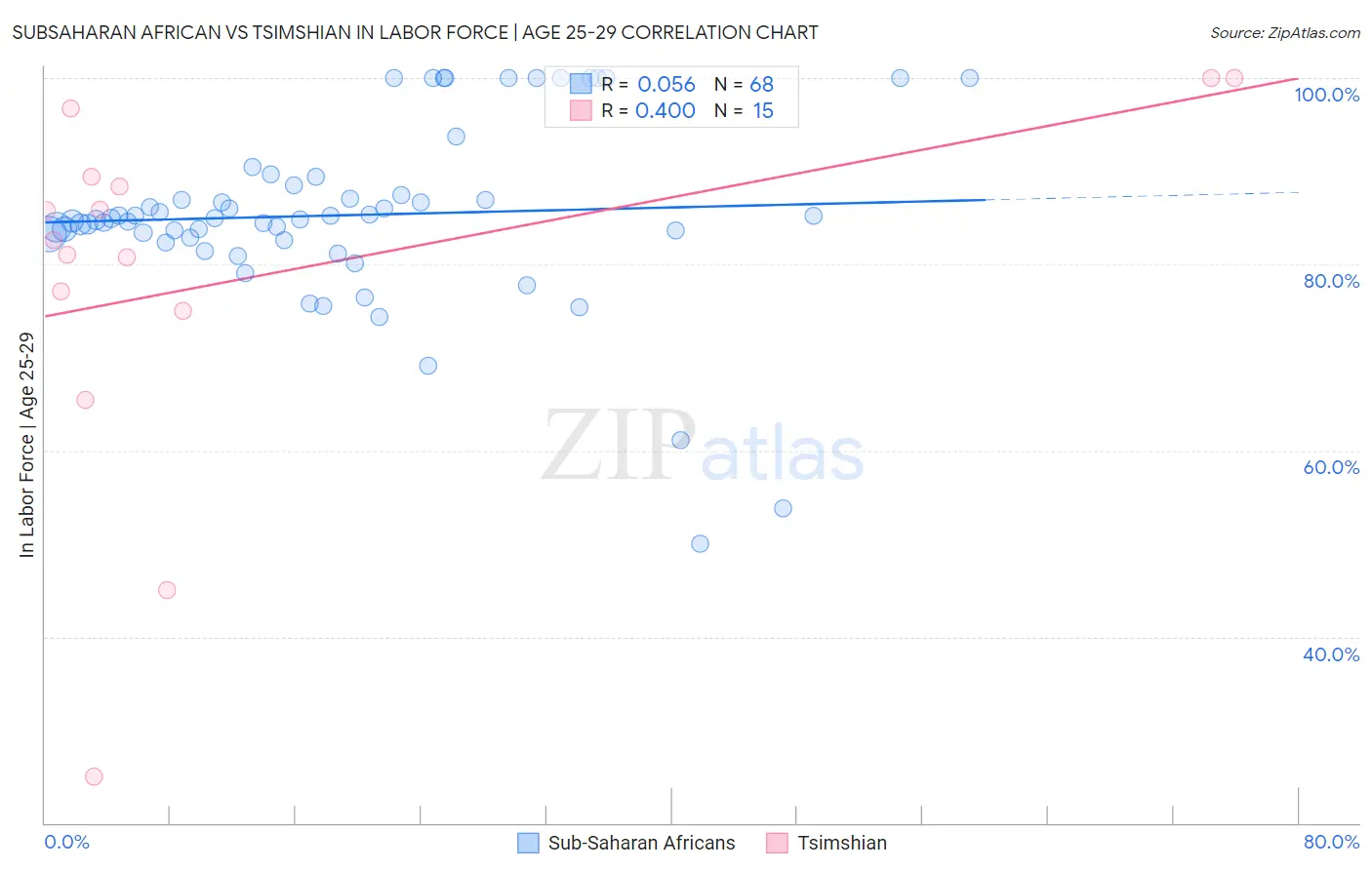 Subsaharan African vs Tsimshian In Labor Force | Age 25-29