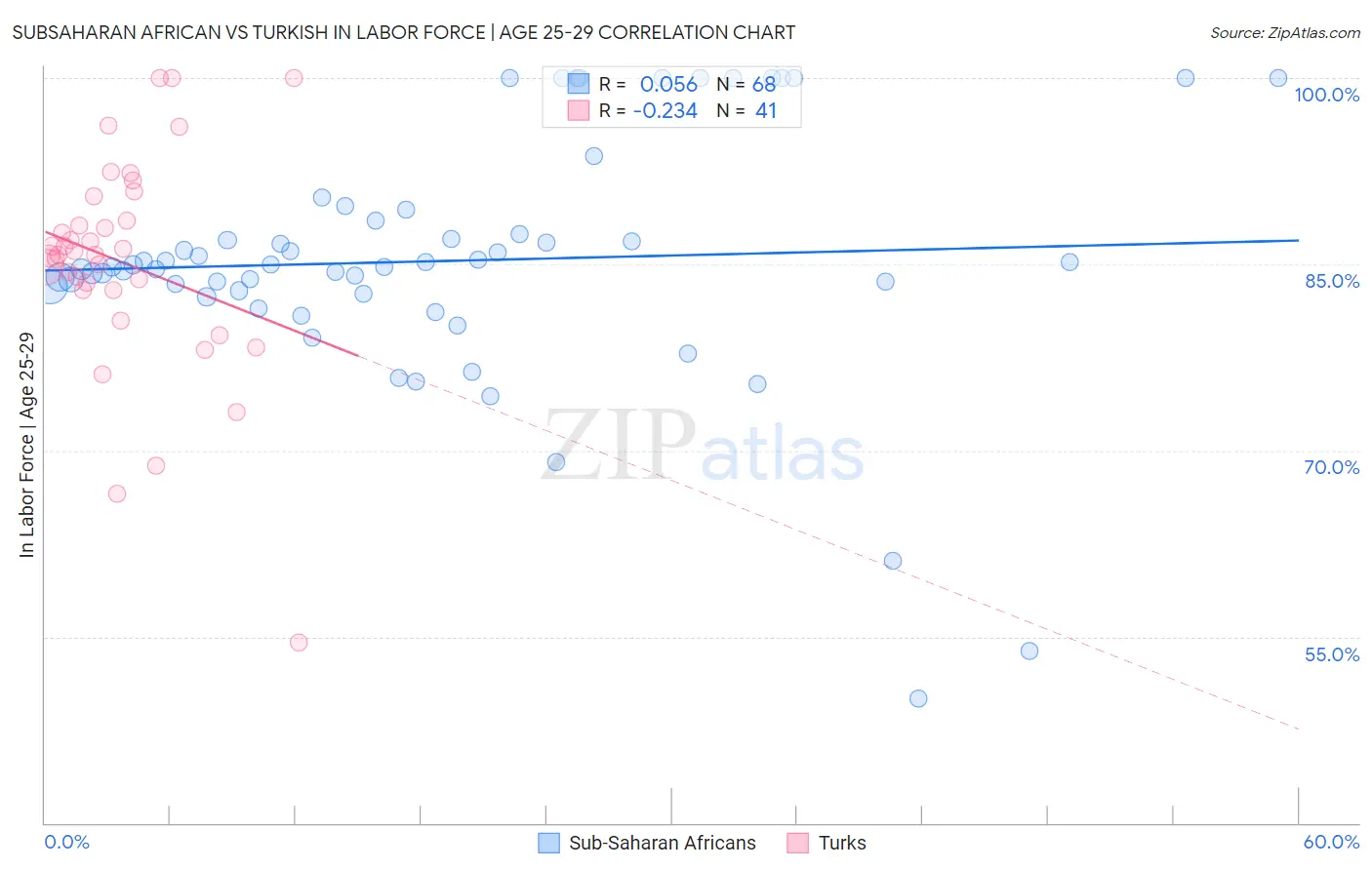 Subsaharan African vs Turkish In Labor Force | Age 25-29