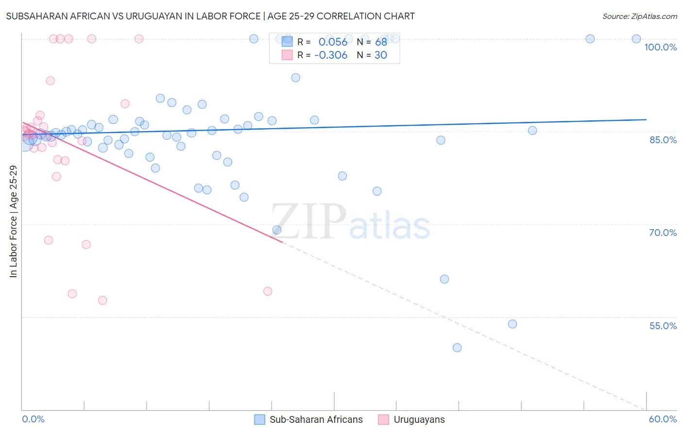 Subsaharan African vs Uruguayan In Labor Force | Age 25-29