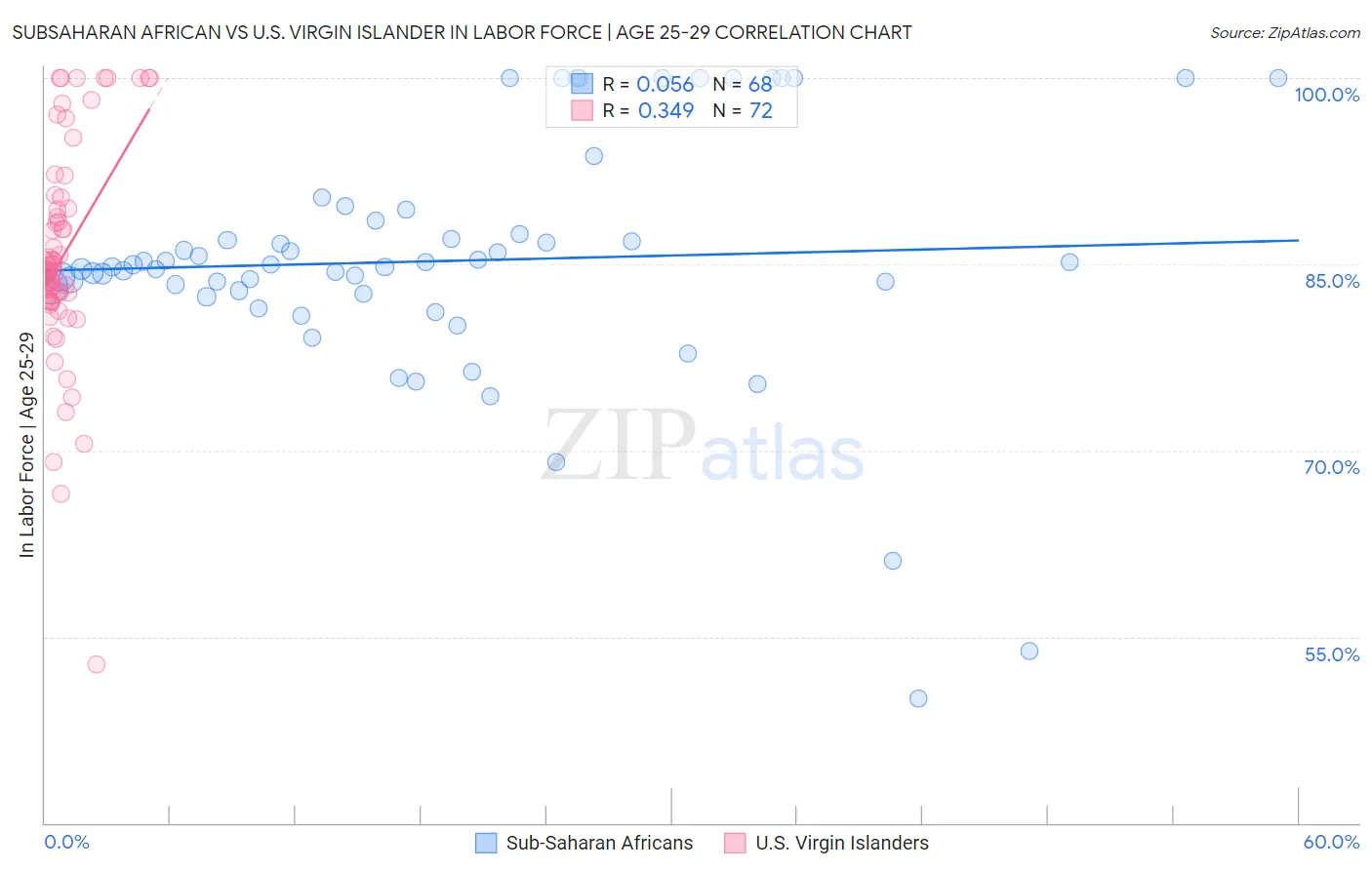 Subsaharan African vs U.S. Virgin Islander In Labor Force | Age 25-29