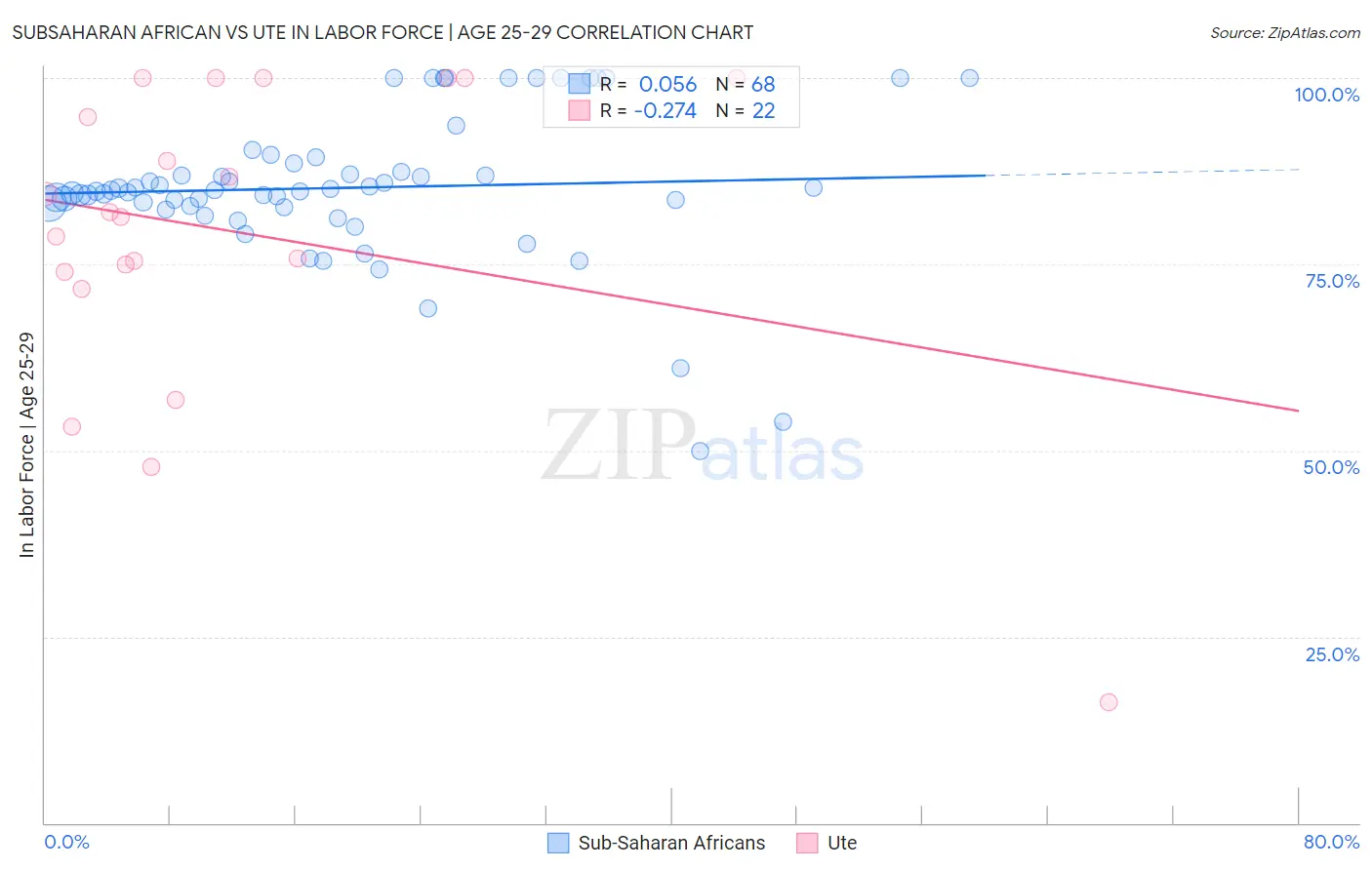 Subsaharan African vs Ute In Labor Force | Age 25-29
