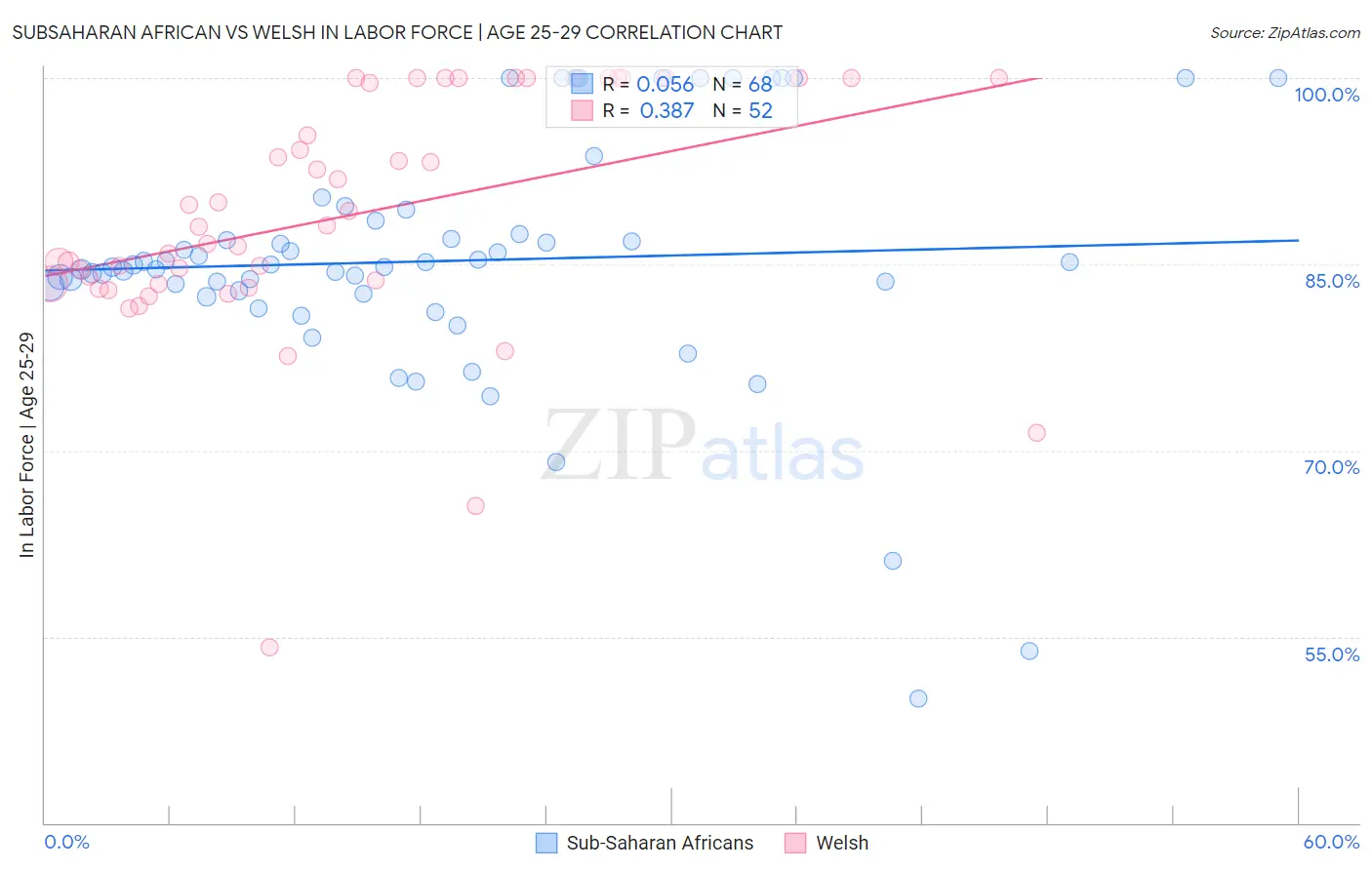 Subsaharan African vs Welsh In Labor Force | Age 25-29