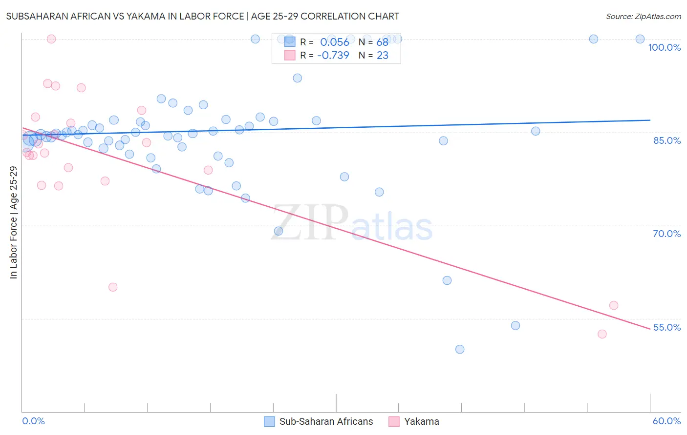 Subsaharan African vs Yakama In Labor Force | Age 25-29