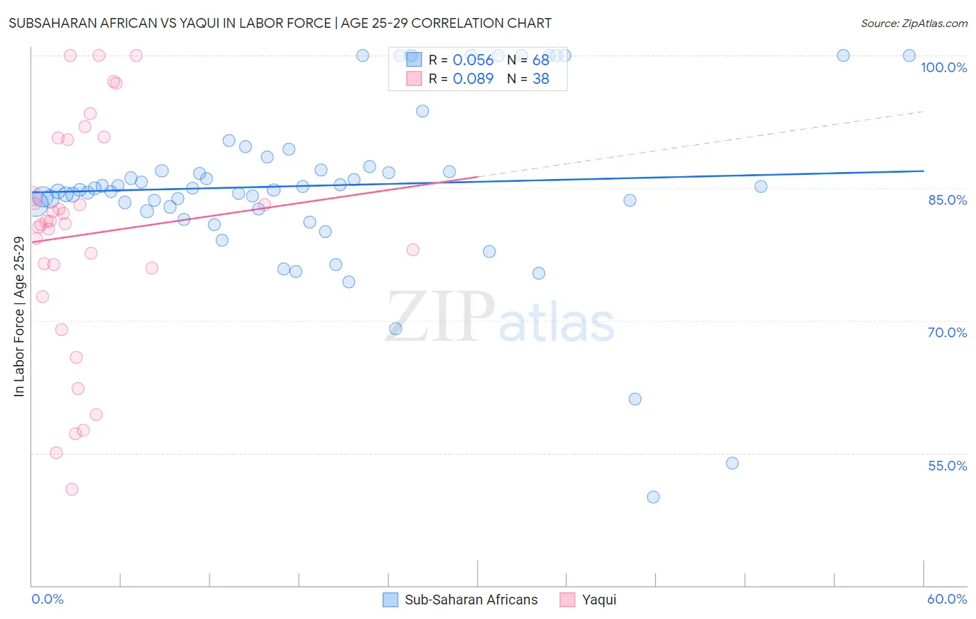 Subsaharan African vs Yaqui In Labor Force | Age 25-29