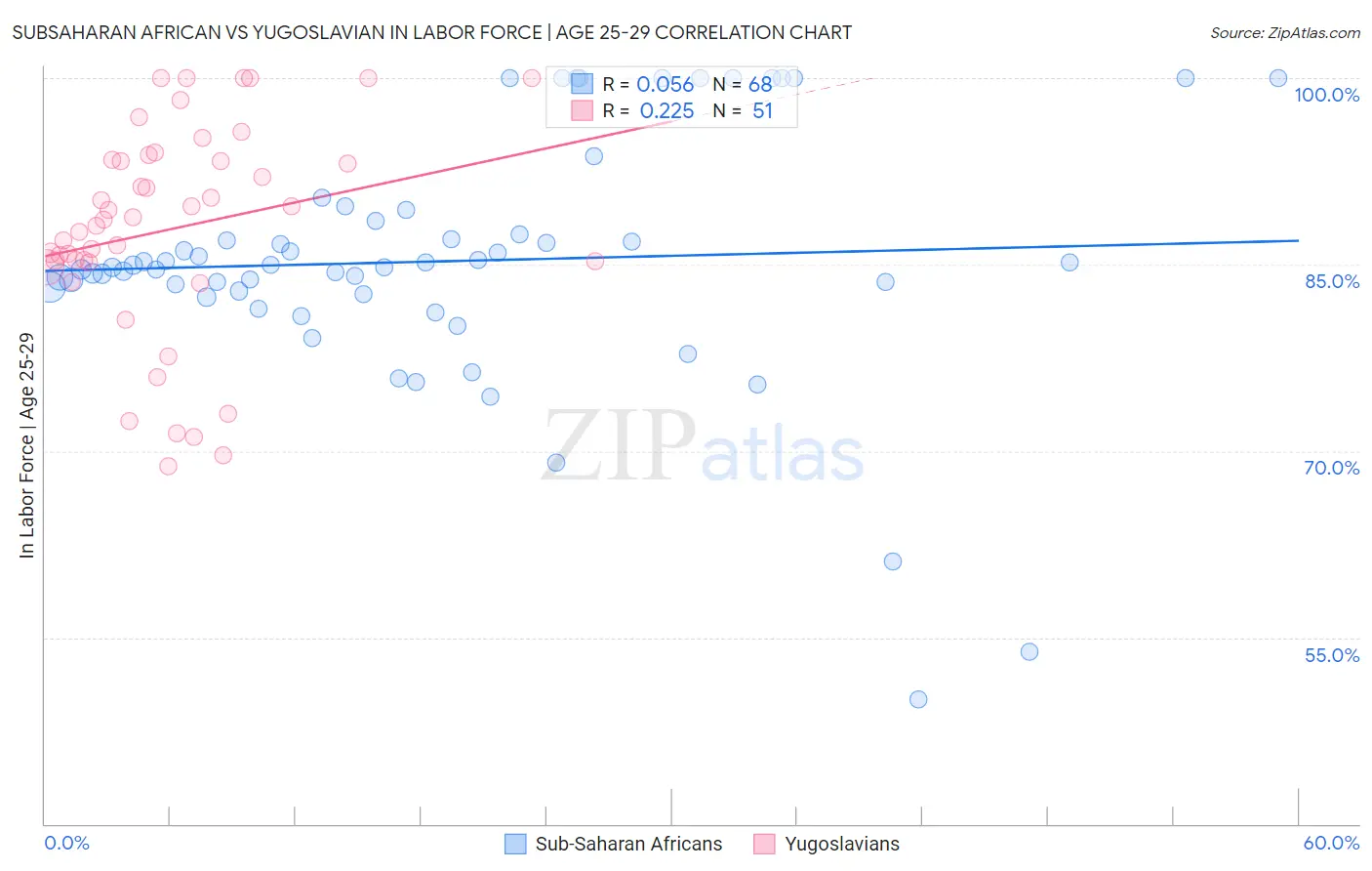 Subsaharan African vs Yugoslavian In Labor Force | Age 25-29