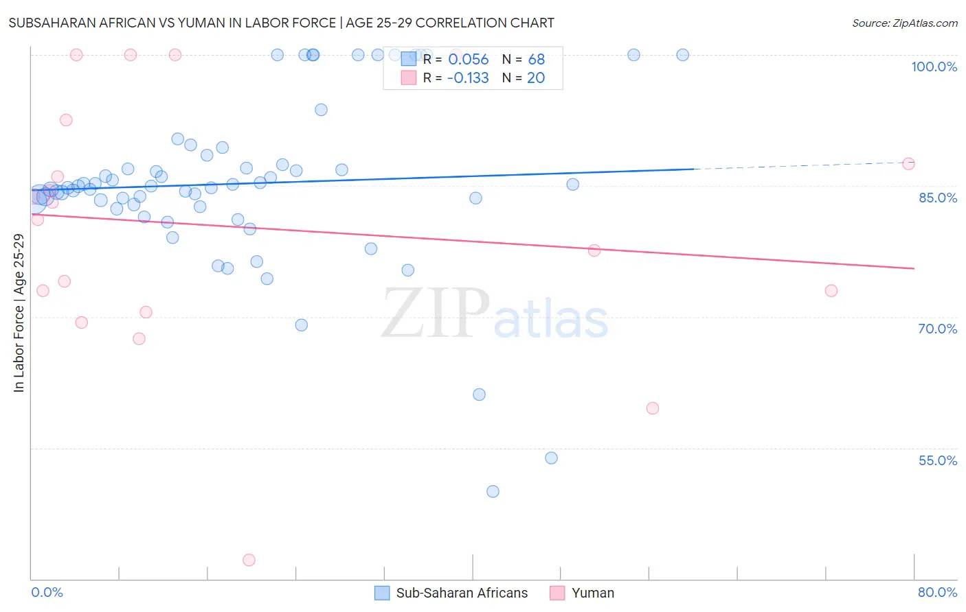 Subsaharan African vs Yuman In Labor Force | Age 25-29