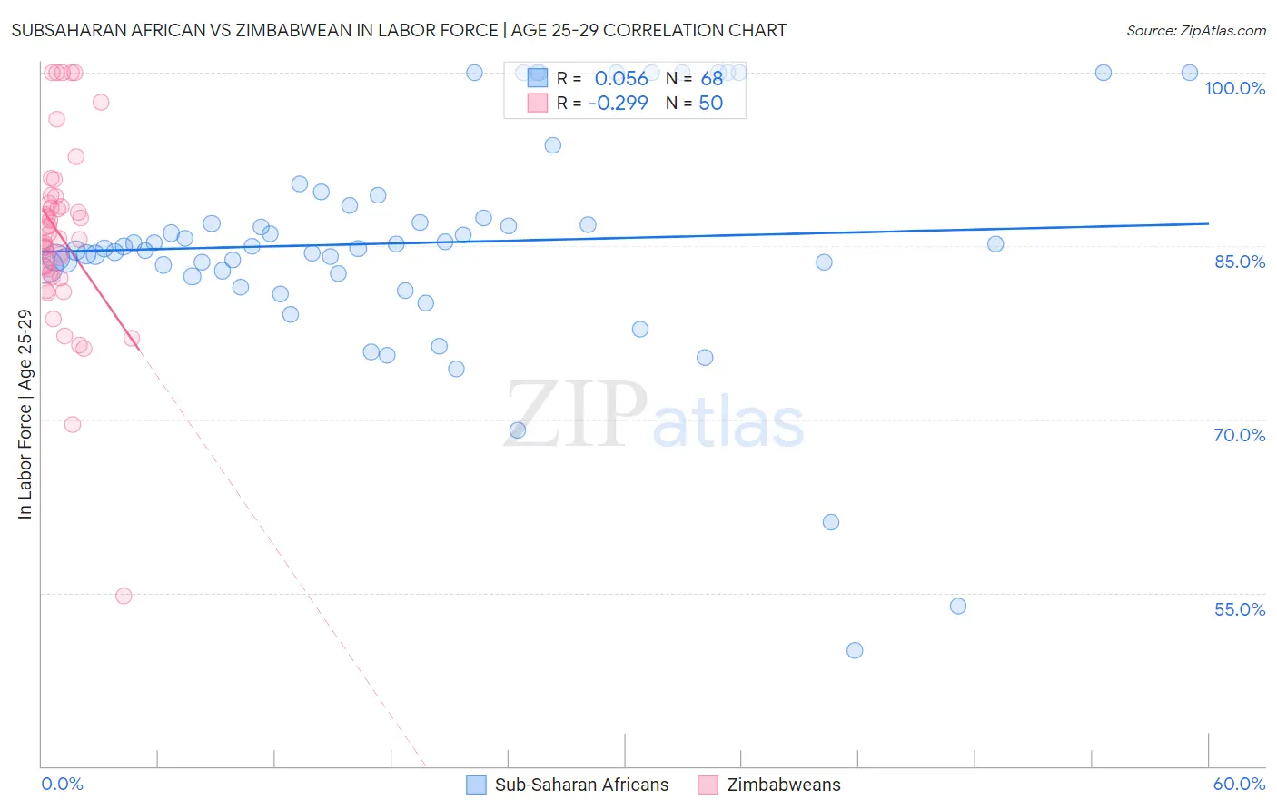 Subsaharan African vs Zimbabwean In Labor Force | Age 25-29