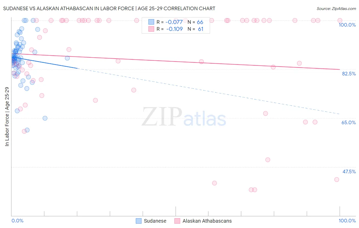 Sudanese vs Alaskan Athabascan In Labor Force | Age 25-29