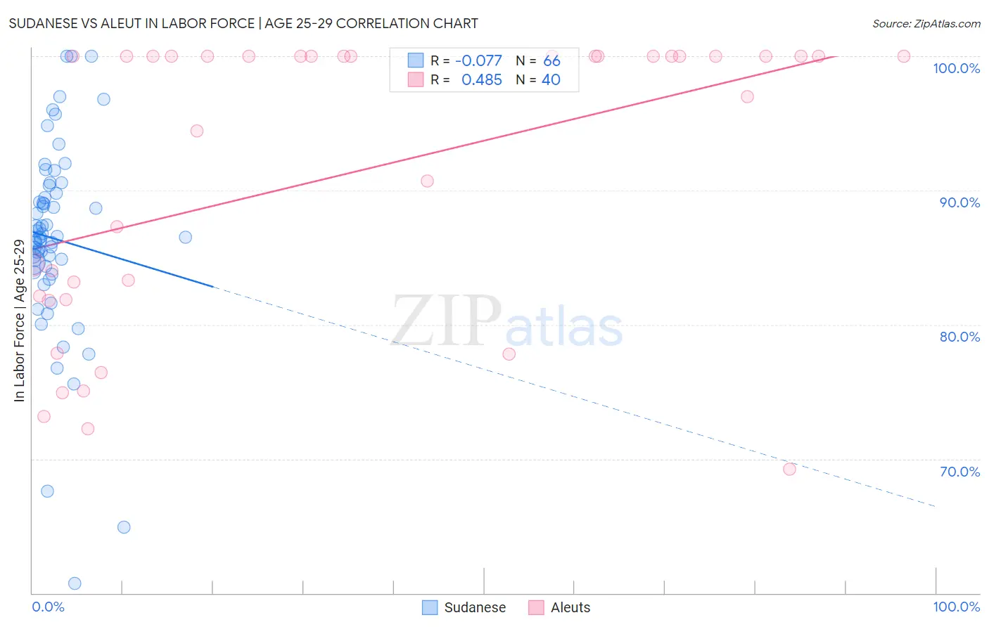 Sudanese vs Aleut In Labor Force | Age 25-29