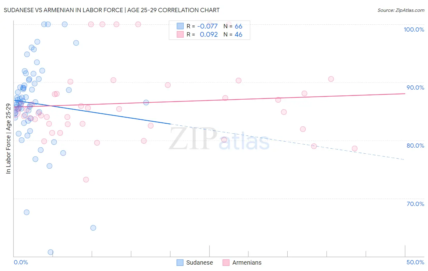 Sudanese vs Armenian In Labor Force | Age 25-29