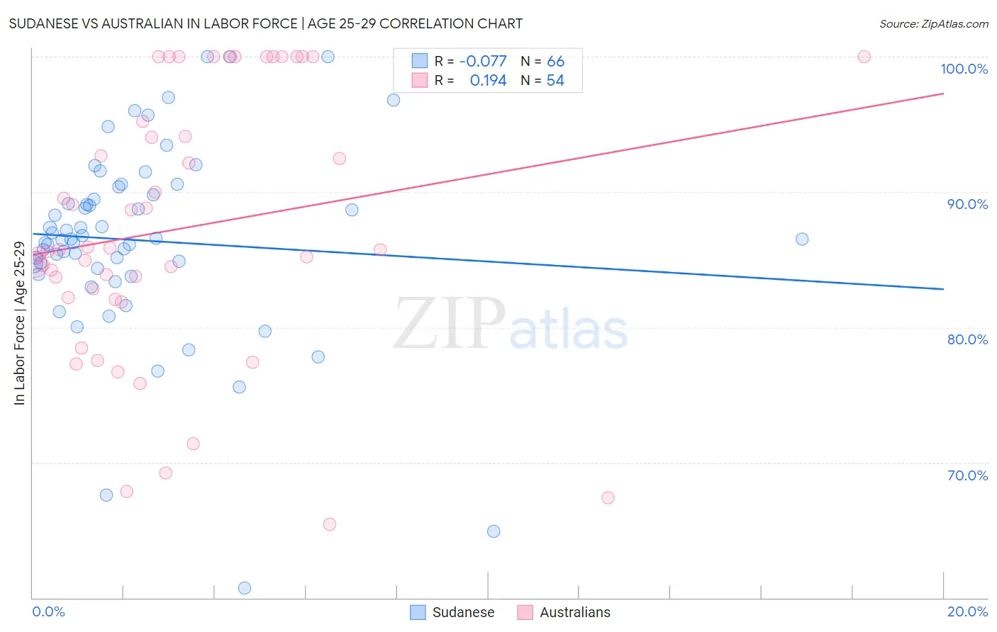 Sudanese vs Australian In Labor Force | Age 25-29