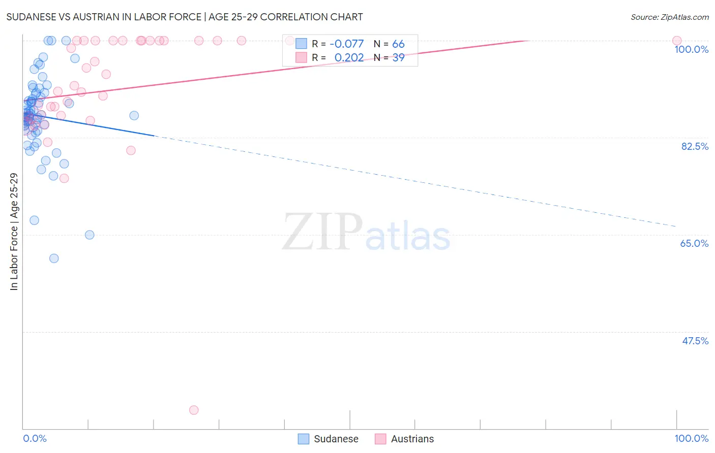 Sudanese vs Austrian In Labor Force | Age 25-29