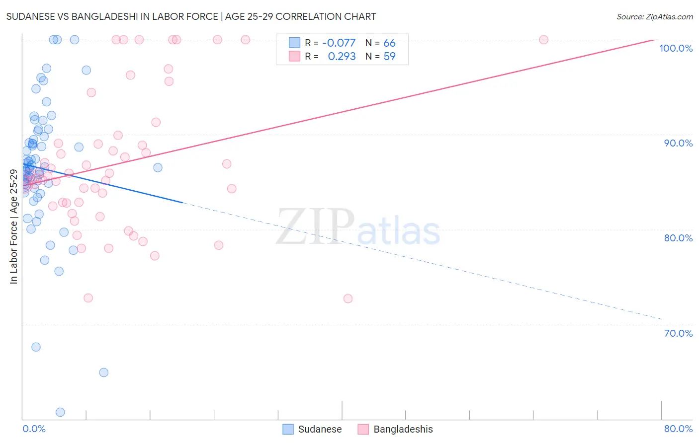 Sudanese vs Bangladeshi In Labor Force | Age 25-29