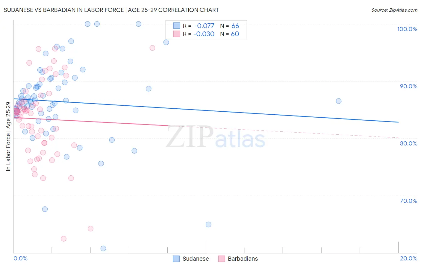 Sudanese vs Barbadian In Labor Force | Age 25-29