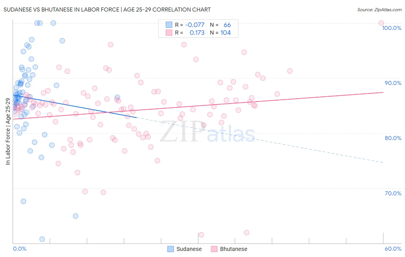 Sudanese vs Bhutanese In Labor Force | Age 25-29