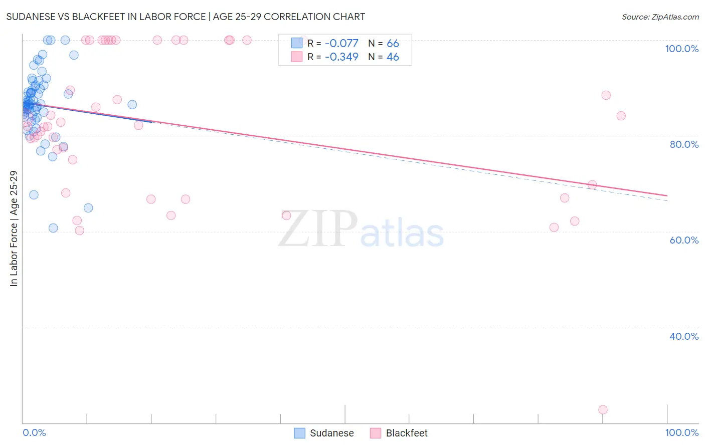 Sudanese vs Blackfeet In Labor Force | Age 25-29