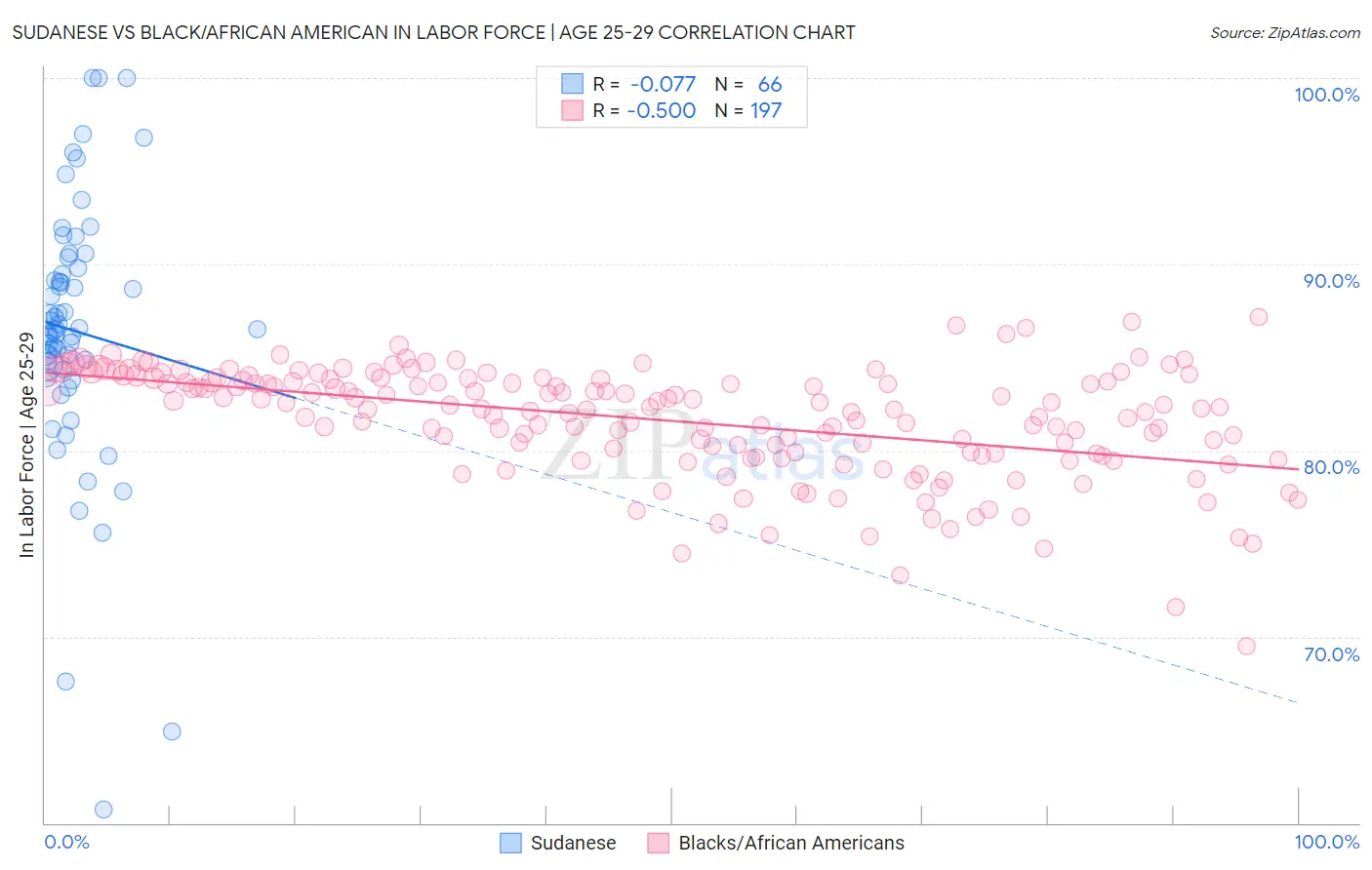Sudanese vs Black/African American In Labor Force | Age 25-29