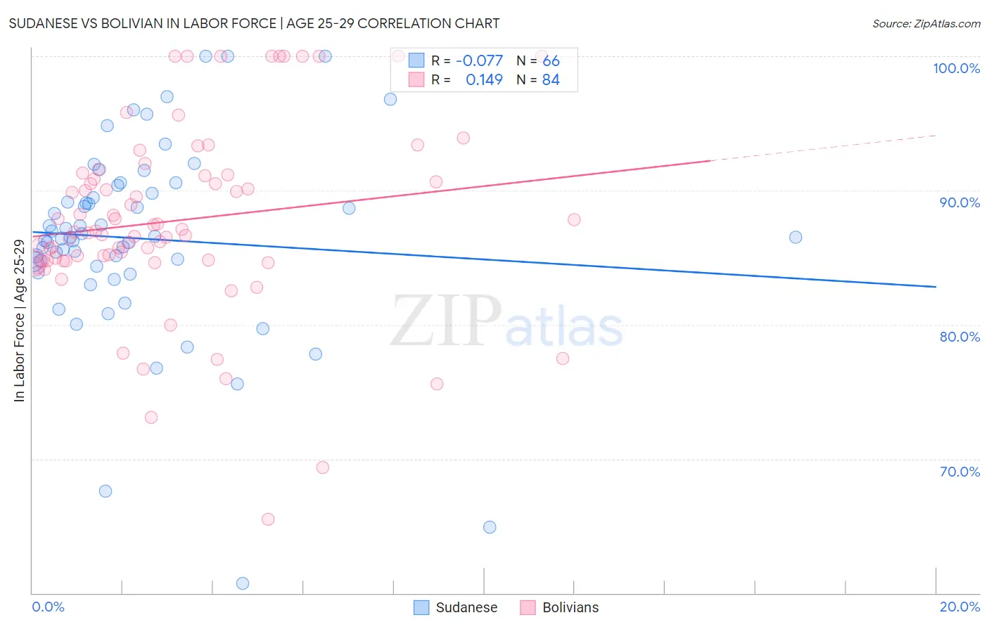 Sudanese vs Bolivian In Labor Force | Age 25-29