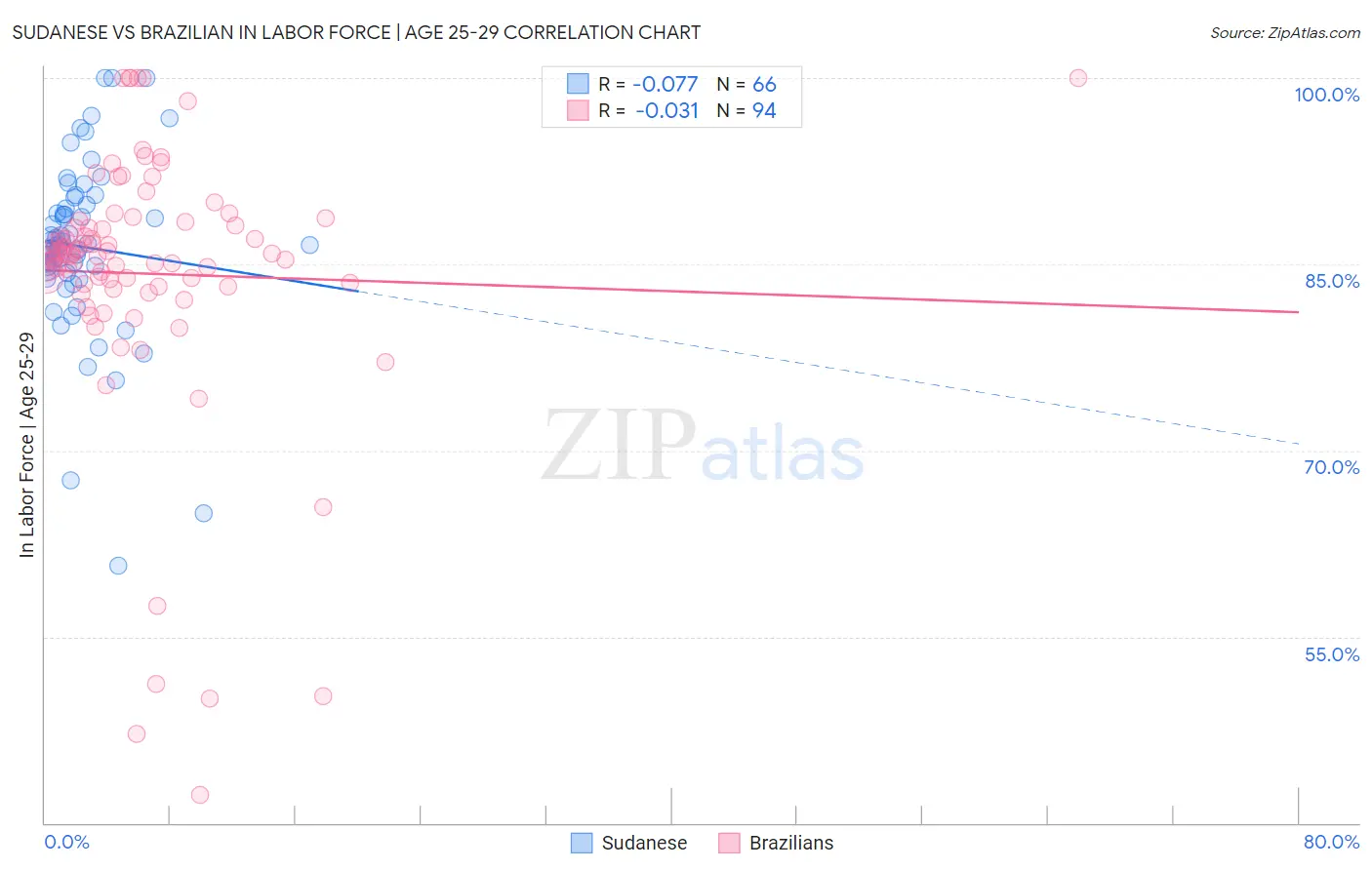 Sudanese vs Brazilian In Labor Force | Age 25-29