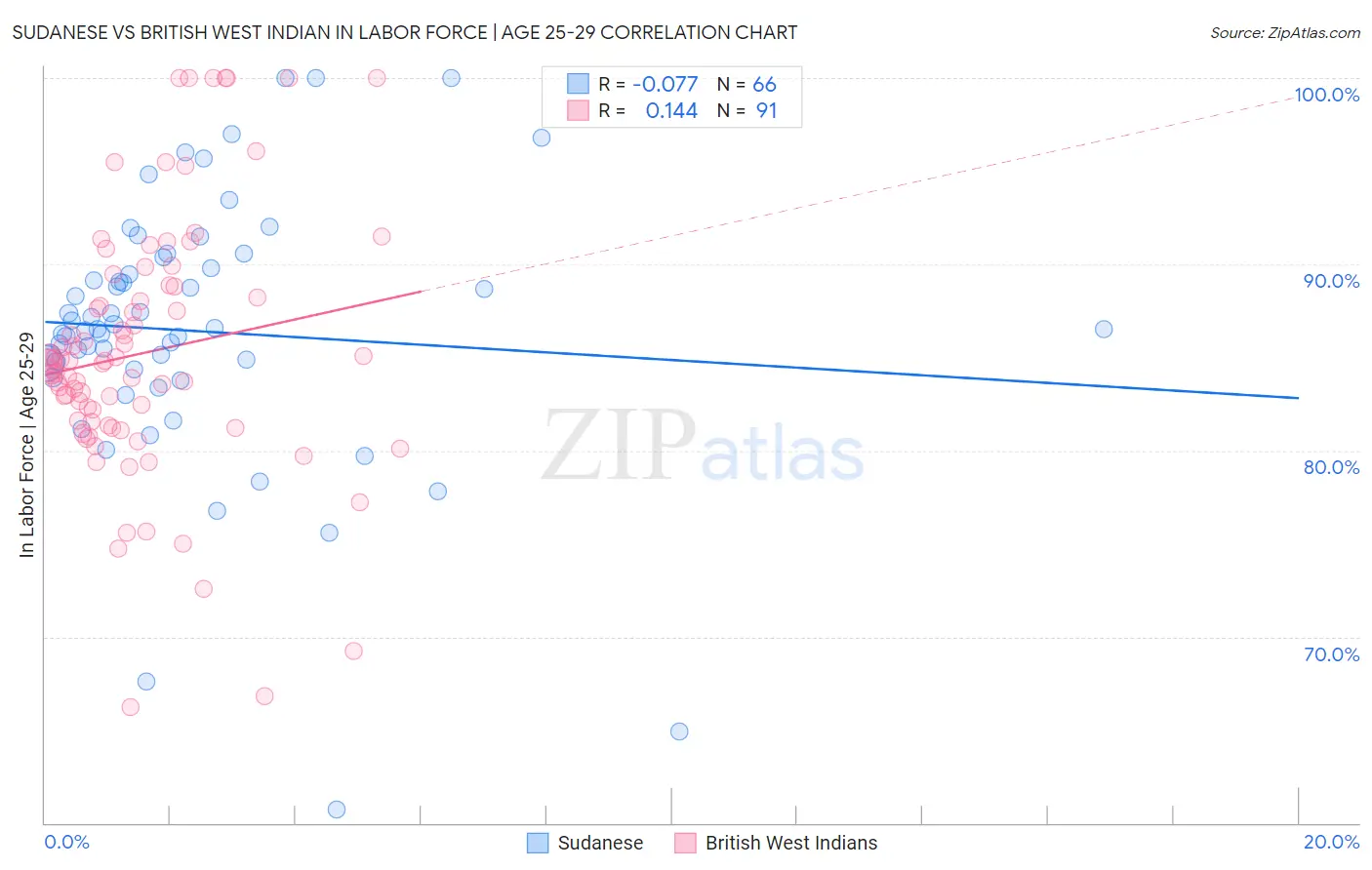Sudanese vs British West Indian In Labor Force | Age 25-29