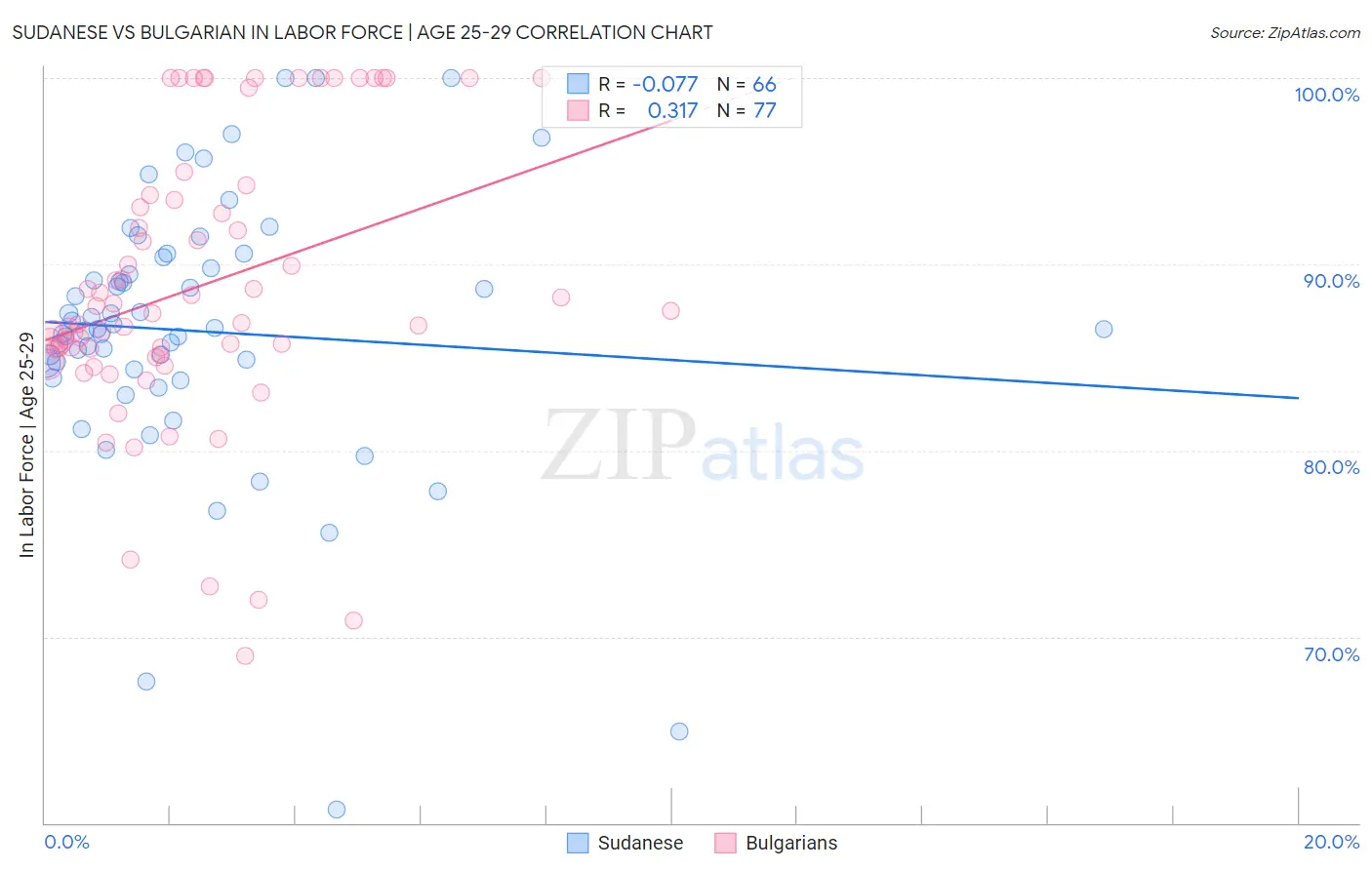 Sudanese vs Bulgarian In Labor Force | Age 25-29