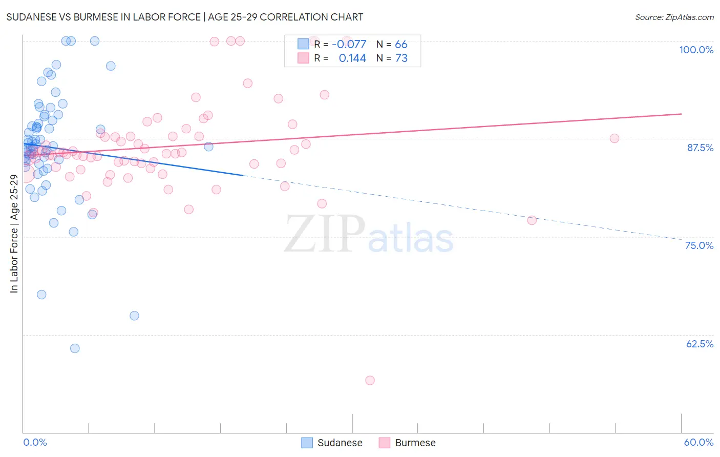 Sudanese vs Burmese In Labor Force | Age 25-29