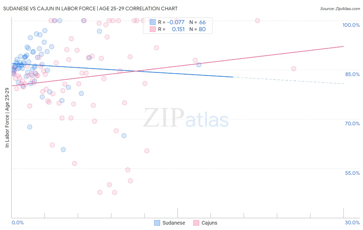 Sudanese vs Cajun In Labor Force | Age 25-29