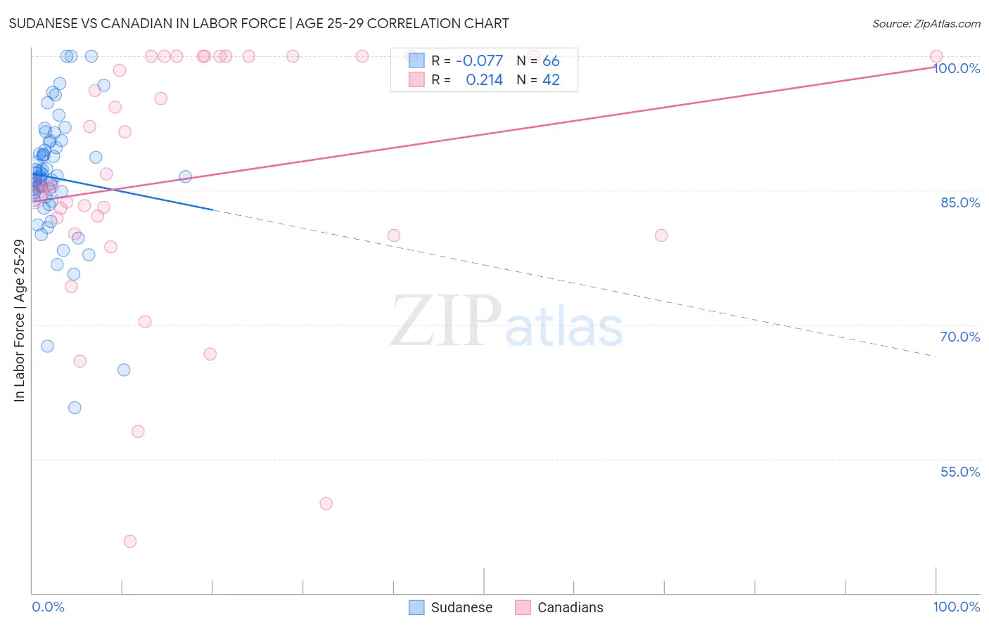 Sudanese vs Canadian In Labor Force | Age 25-29