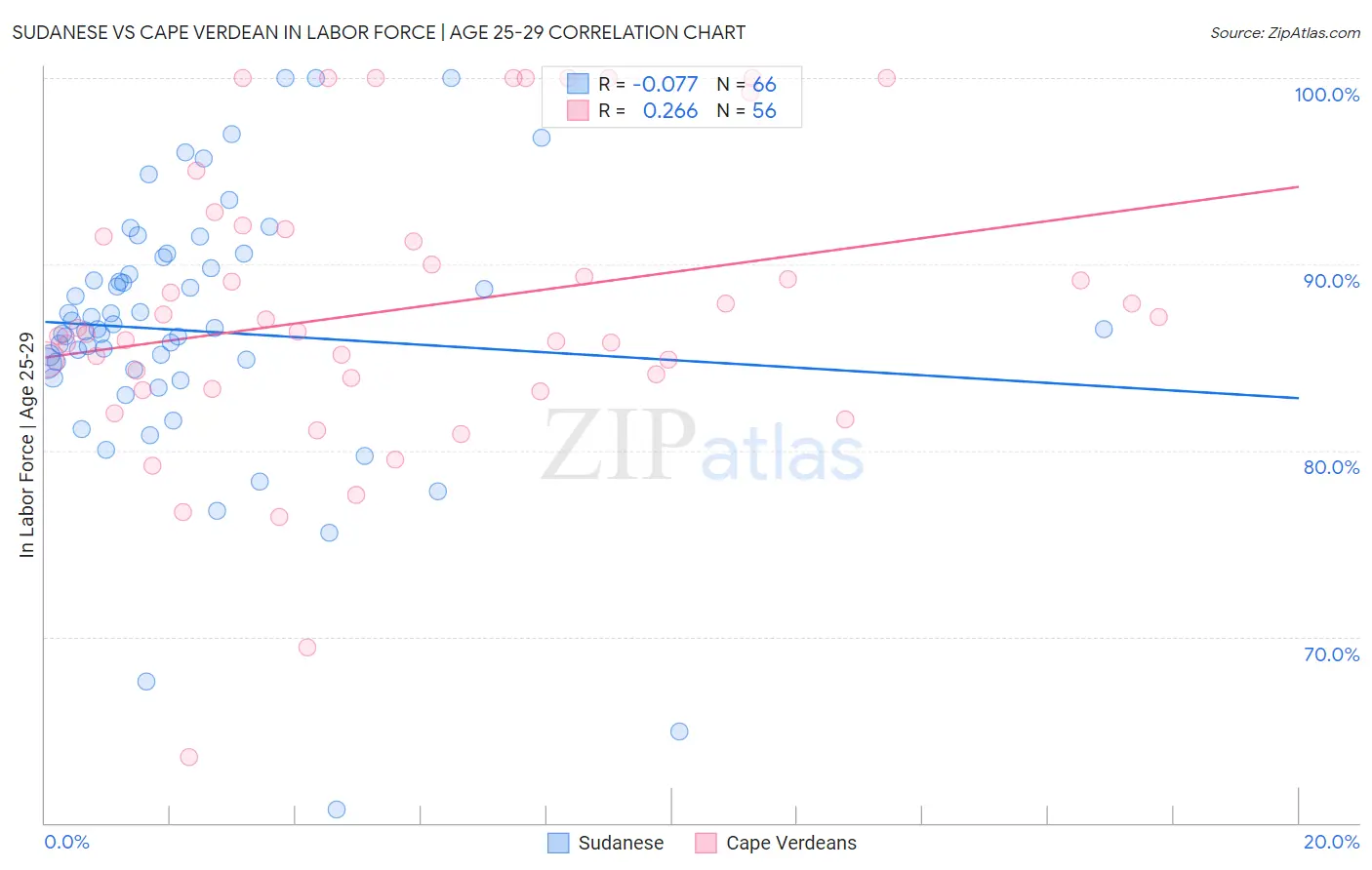 Sudanese vs Cape Verdean In Labor Force | Age 25-29