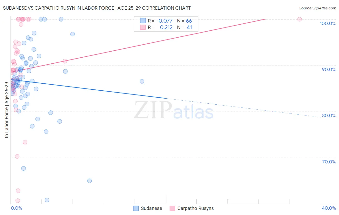 Sudanese vs Carpatho Rusyn In Labor Force | Age 25-29