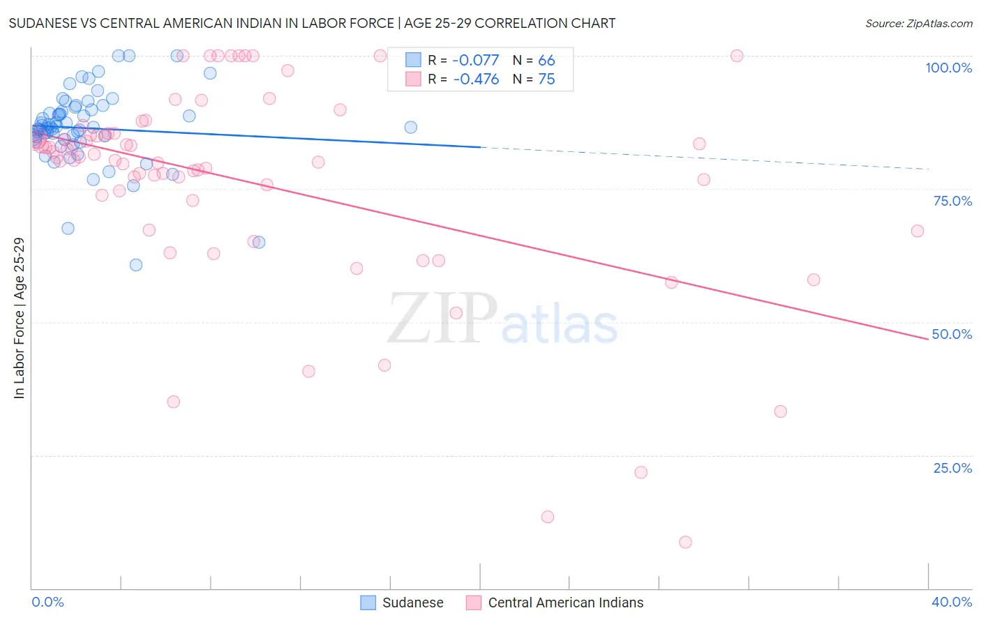 Sudanese vs Central American Indian In Labor Force | Age 25-29