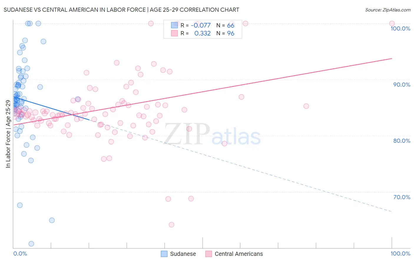 Sudanese vs Central American In Labor Force | Age 25-29