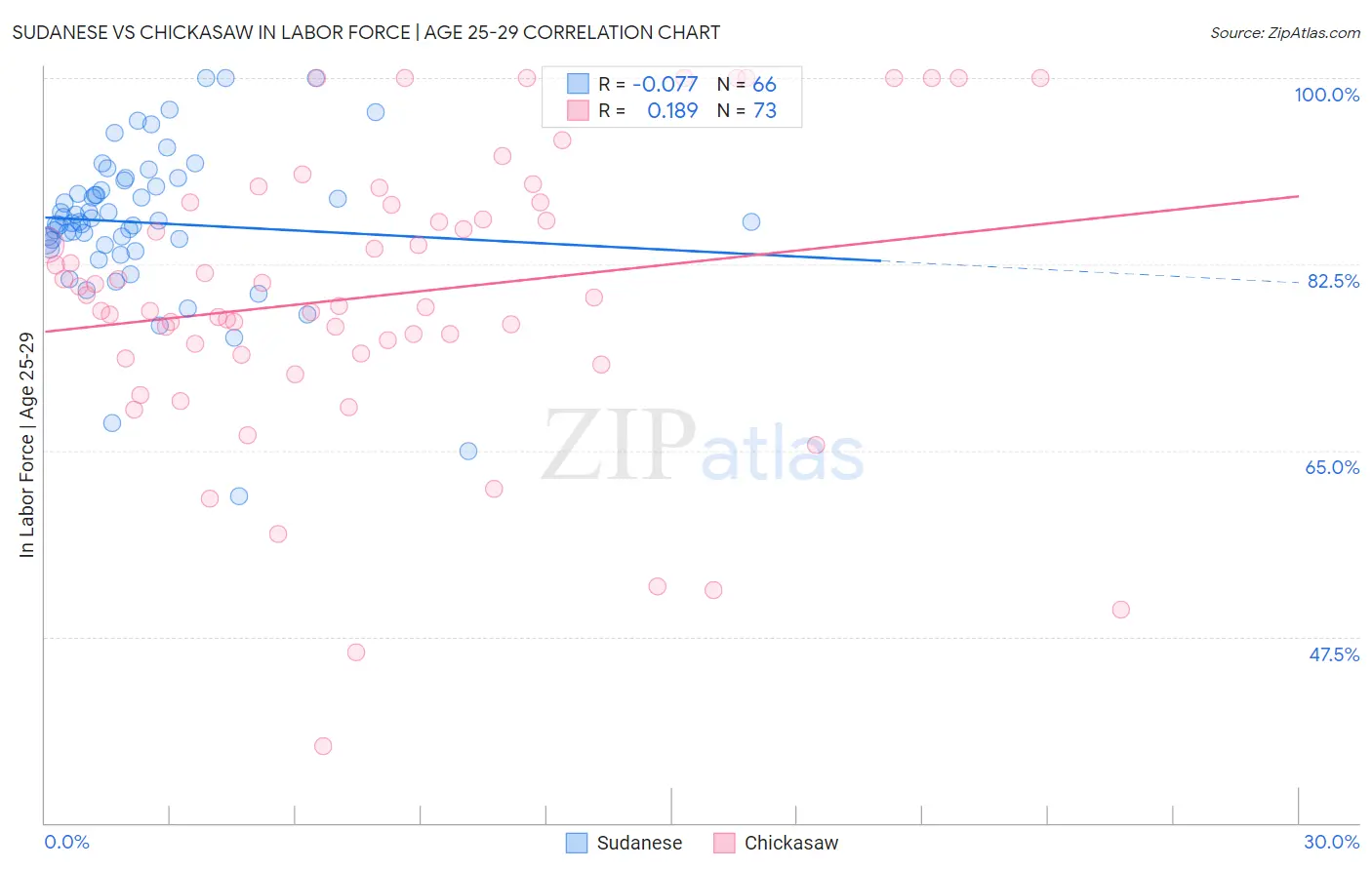 Sudanese vs Chickasaw In Labor Force | Age 25-29