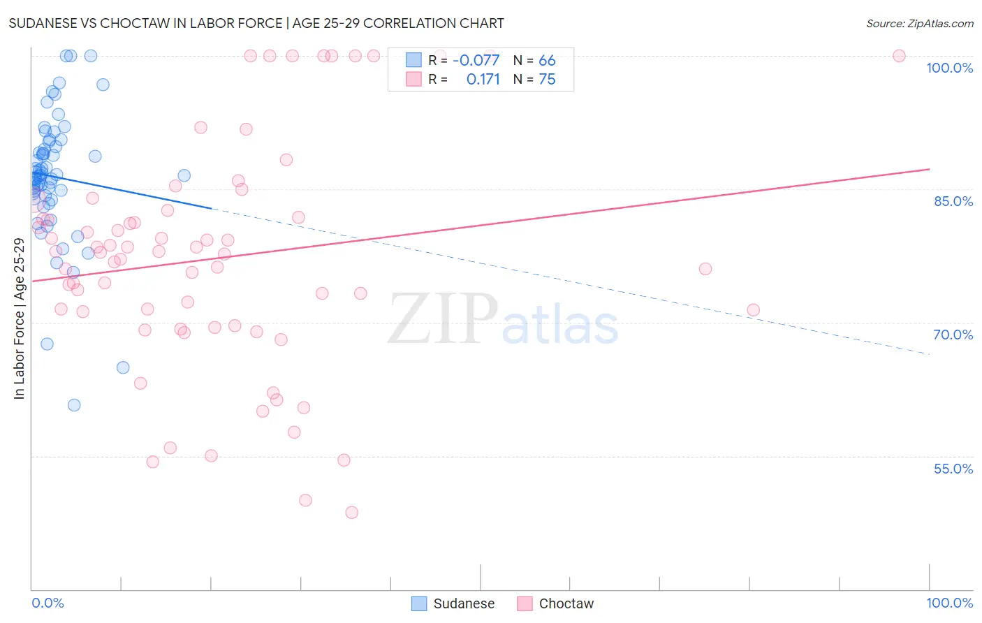 Sudanese vs Choctaw In Labor Force | Age 25-29