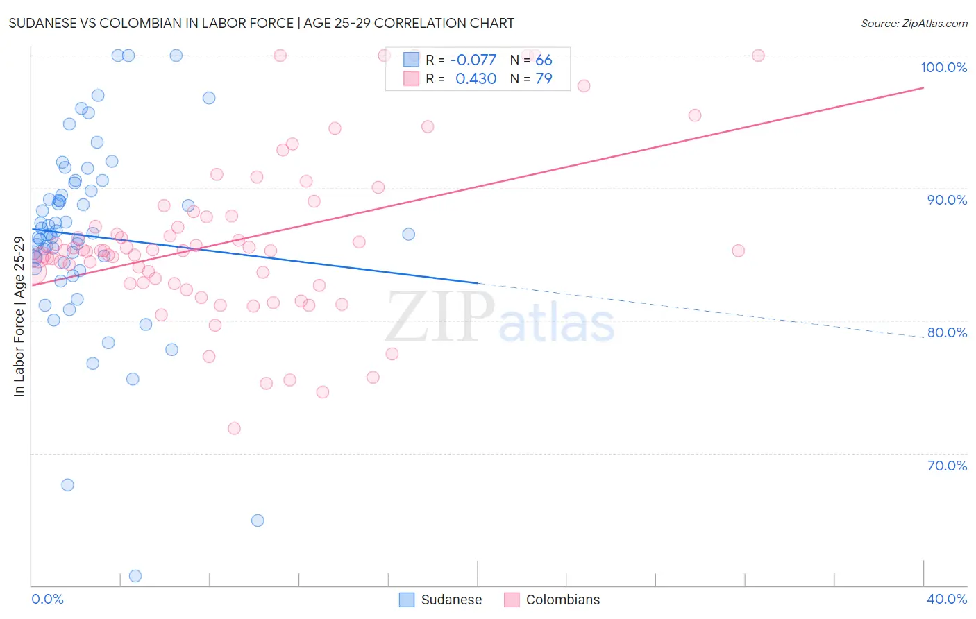 Sudanese vs Colombian In Labor Force | Age 25-29