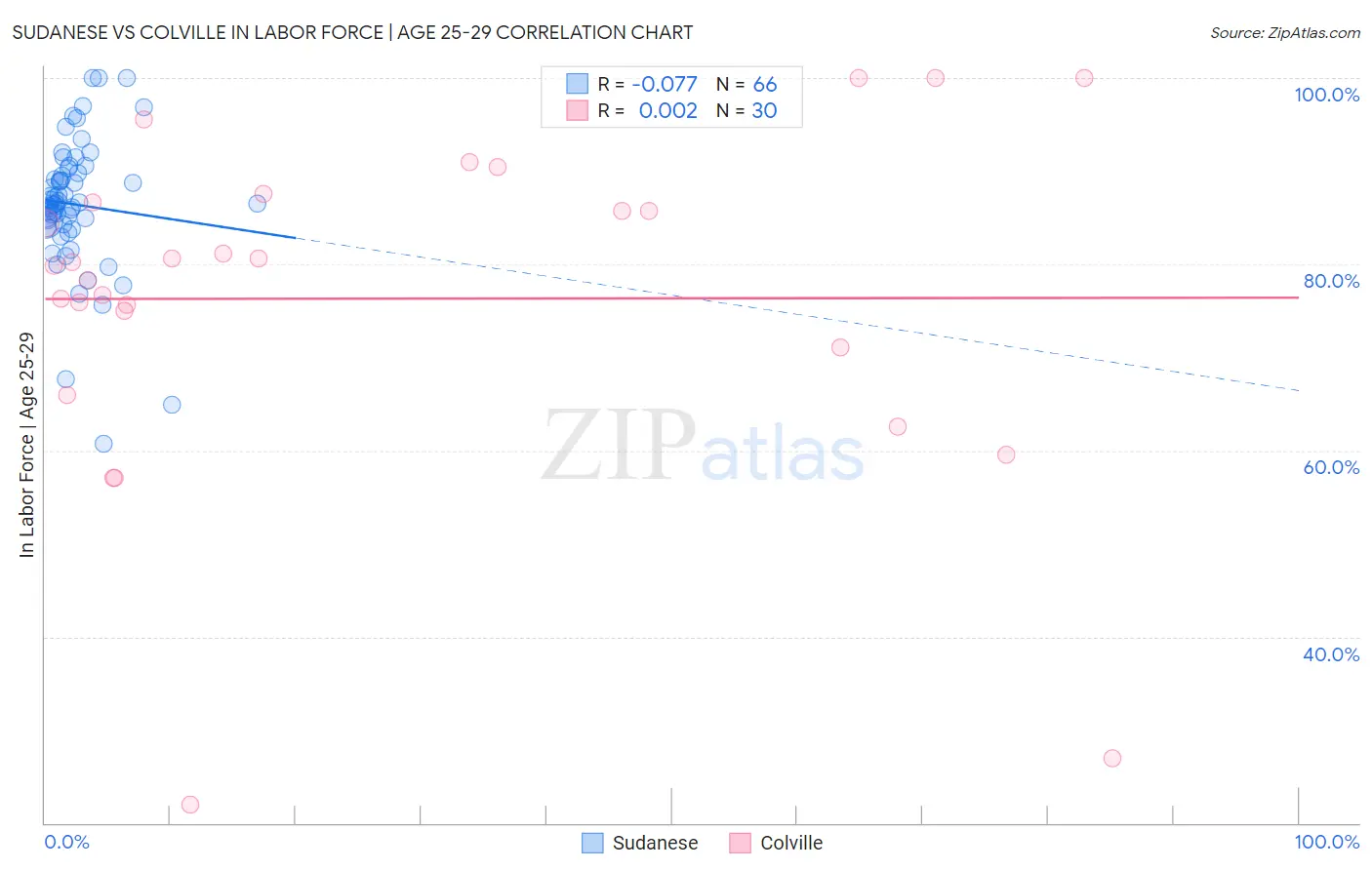 Sudanese vs Colville In Labor Force | Age 25-29