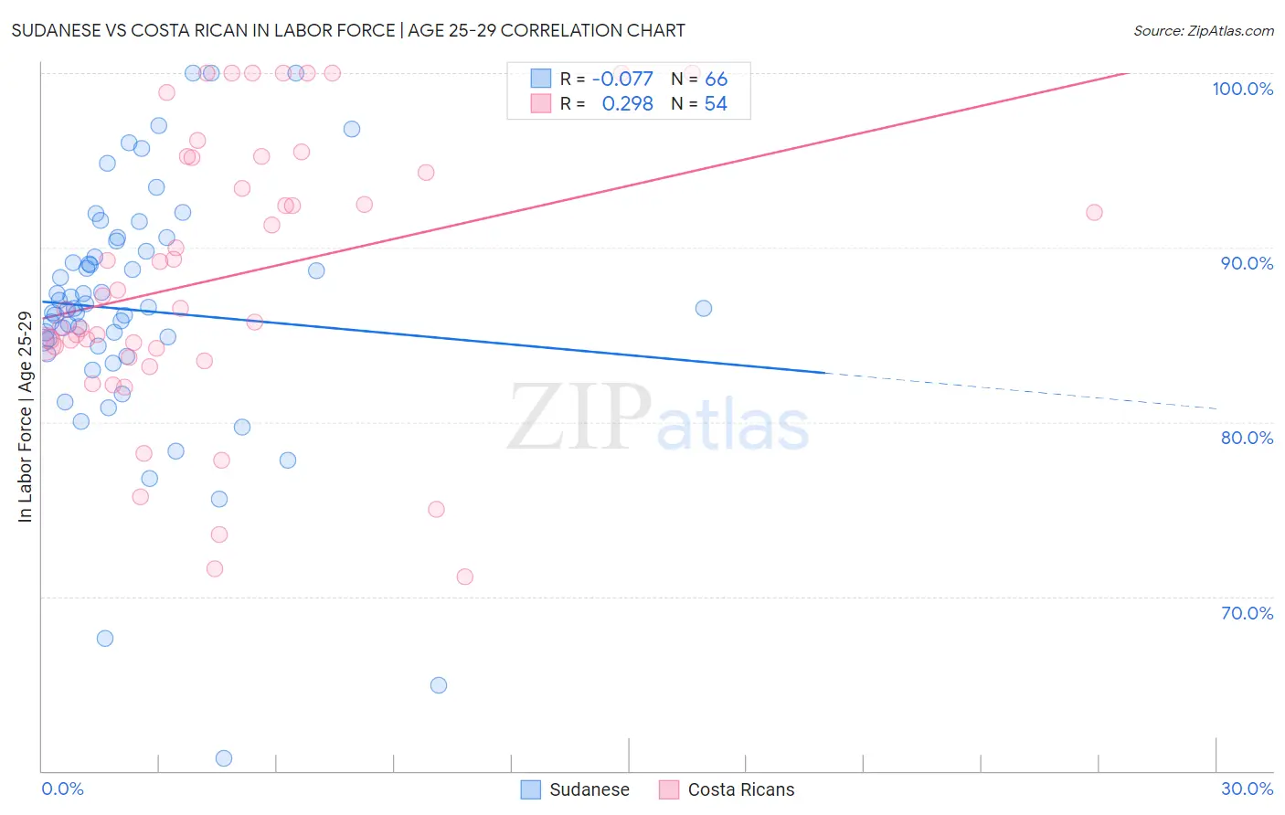 Sudanese vs Costa Rican In Labor Force | Age 25-29