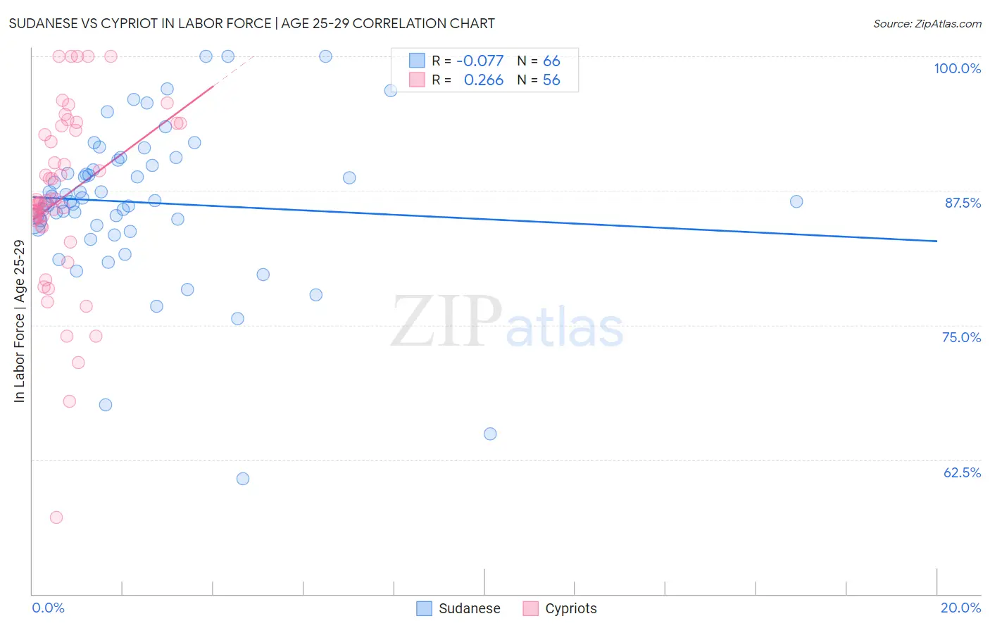 Sudanese vs Cypriot In Labor Force | Age 25-29