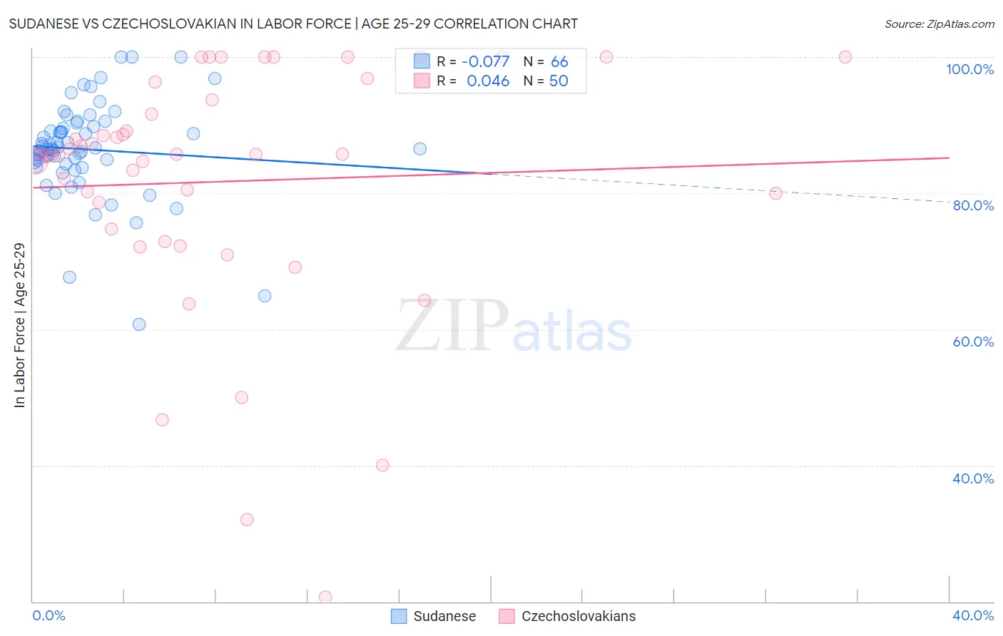 Sudanese vs Czechoslovakian In Labor Force | Age 25-29