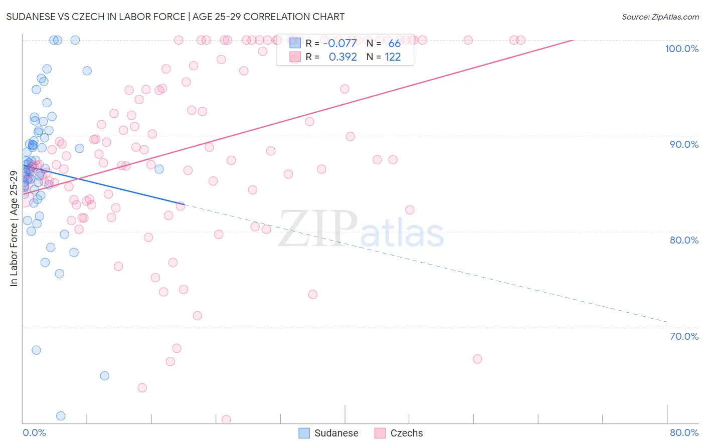Sudanese vs Czech In Labor Force | Age 25-29