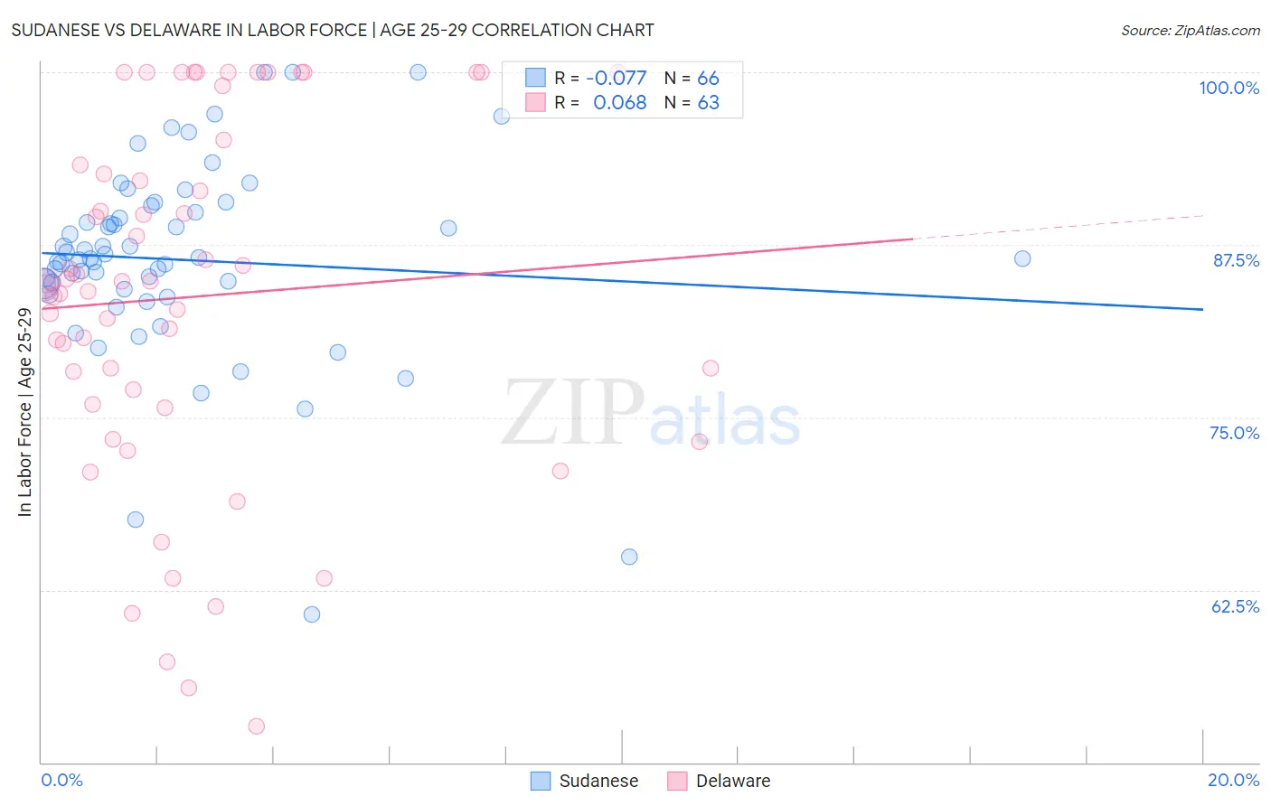 Sudanese vs Delaware In Labor Force | Age 25-29