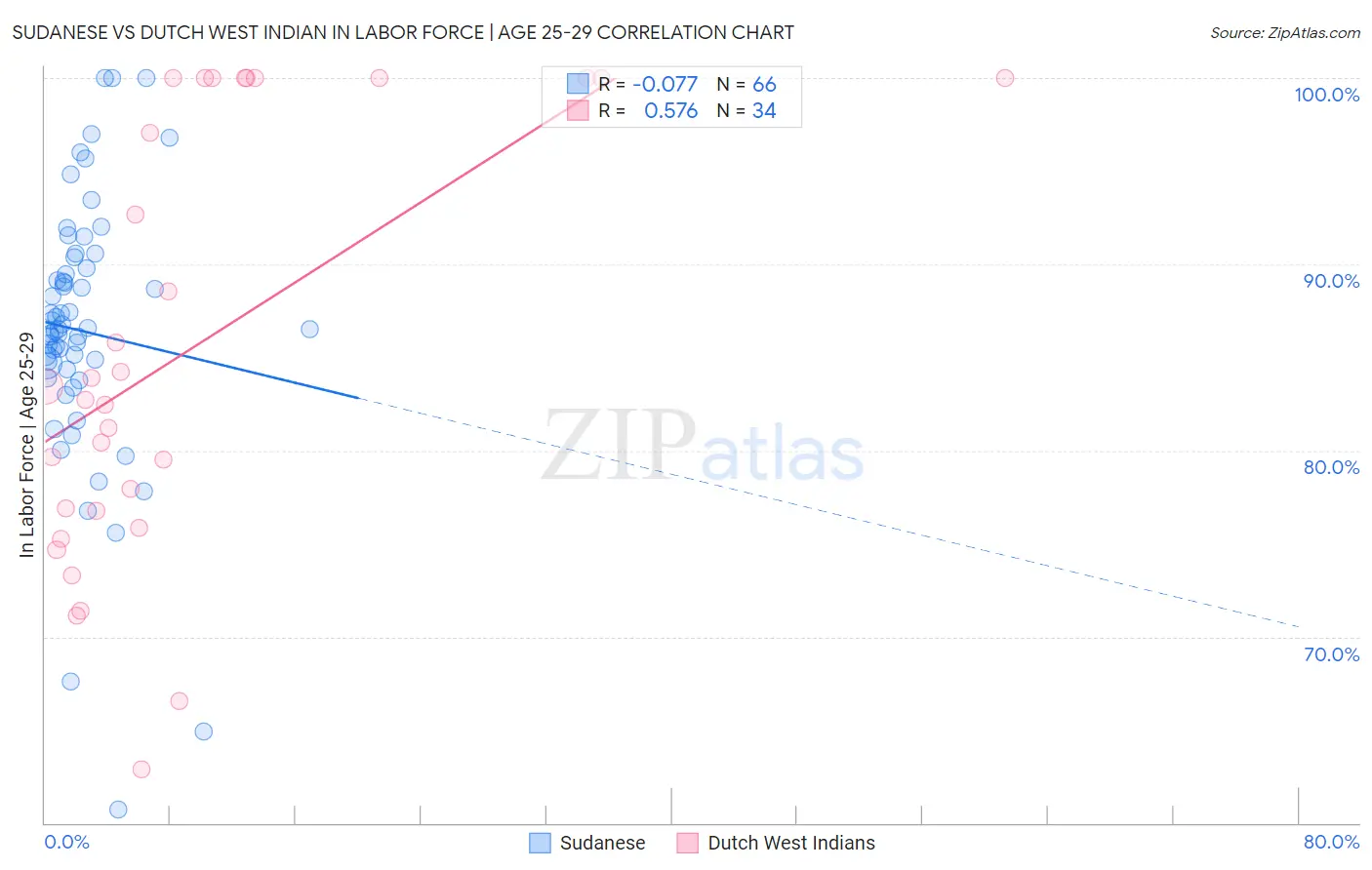 Sudanese vs Dutch West Indian In Labor Force | Age 25-29
