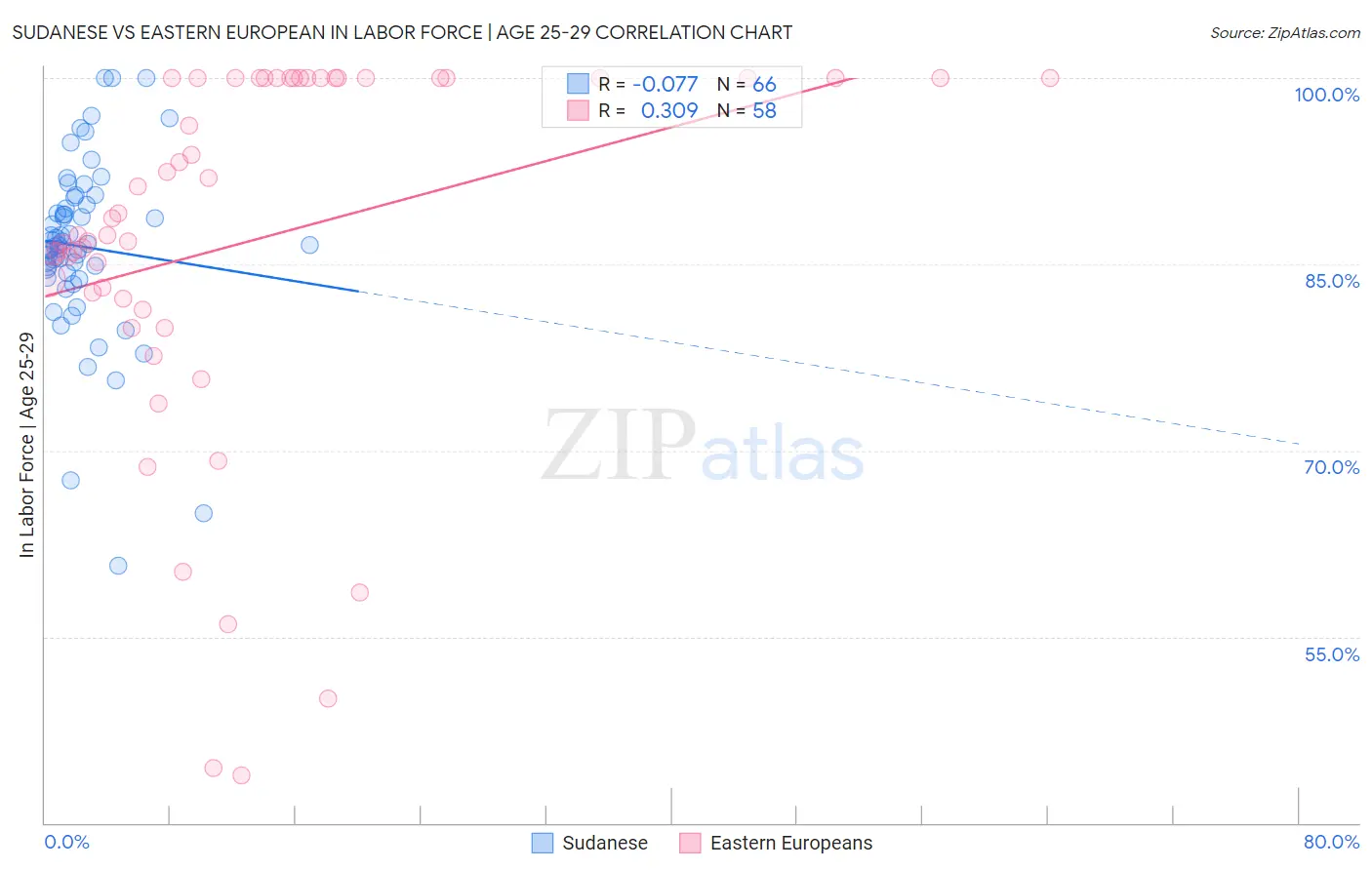 Sudanese vs Eastern European In Labor Force | Age 25-29