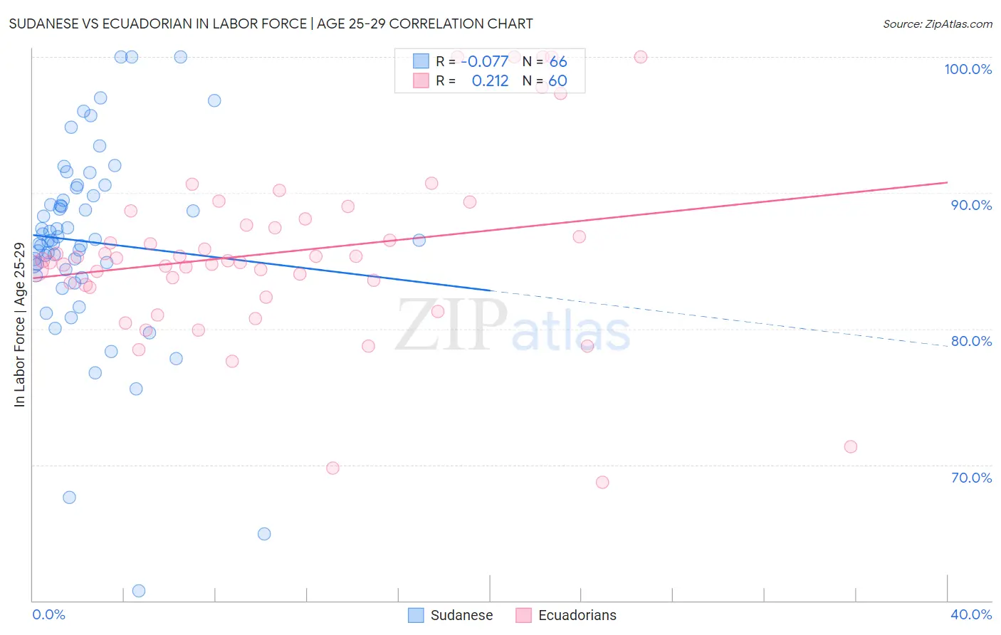 Sudanese vs Ecuadorian In Labor Force | Age 25-29