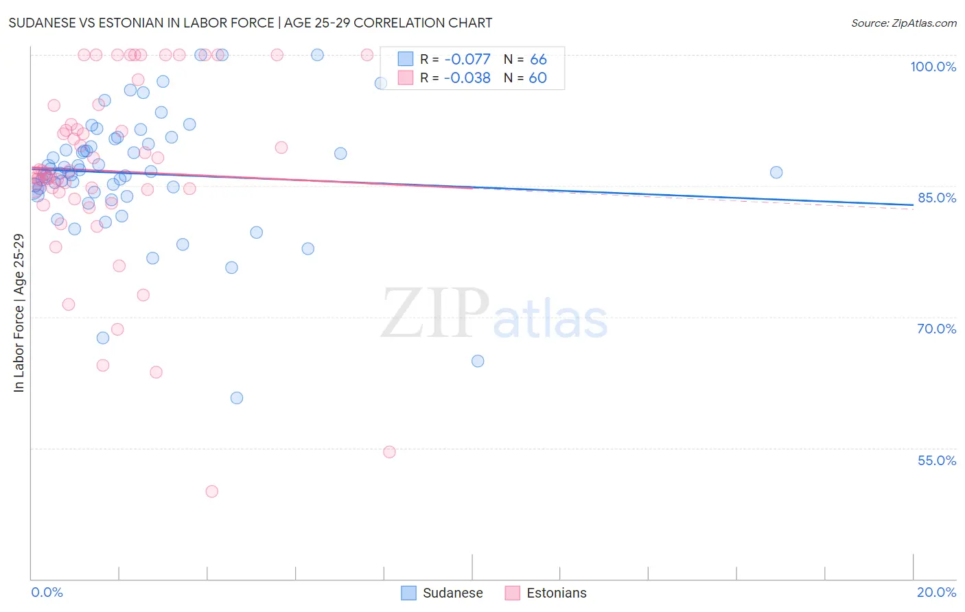 Sudanese vs Estonian In Labor Force | Age 25-29