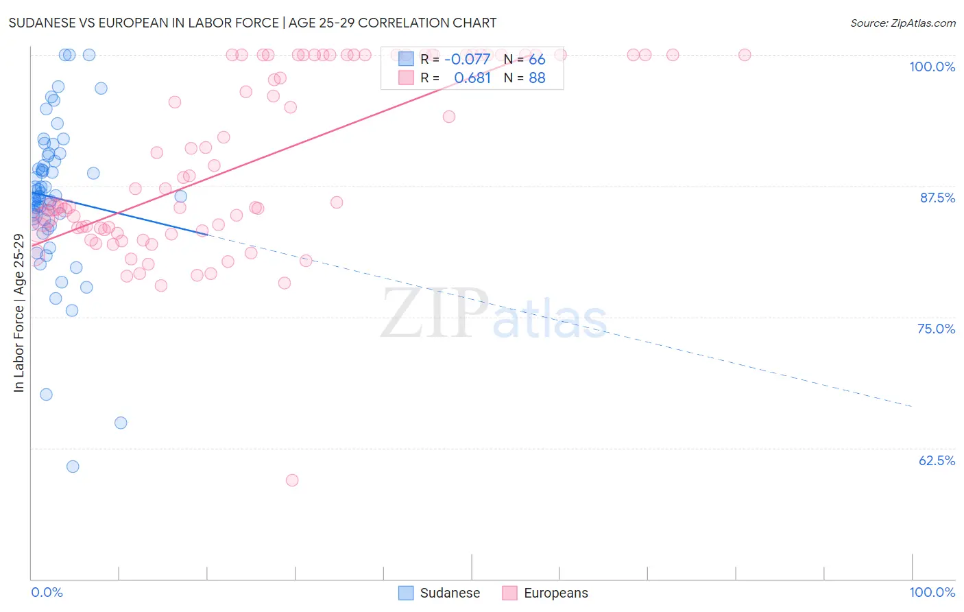 Sudanese vs European In Labor Force | Age 25-29